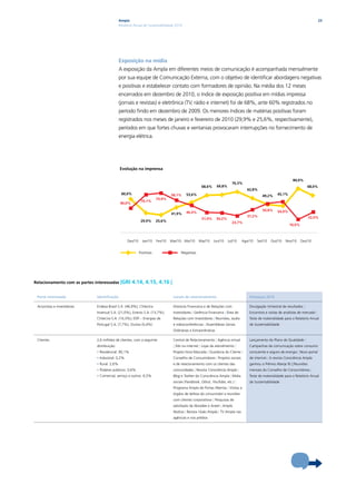 Ampla                                                                                                                                   23
                                              Relatório Anual de Sustentabilidade 2010




                                              Exposição na mídia
                                              A exposição da Ampla em diferentes meios de comunicação é acompanhada mensalmente
                                              por sua equipe de Comunicação Externa, com o objetivo de identificar abordagens negativas
                                              e positivas e estabelecer contato com formadores de opinião. Na média dos 12 meses
                                              encerrados em dezembro de 2010, o índice de exposição positiva em mídias impressa
                                              (jornais e revistas) e eletrônica (TV, rádio e internet) foi de 68%, ante 60% registrados no
                                              período findo em dezembro de 2009. Os menores índices de matérias positivas foram
                                              registrados nos meses de janeiro e fevereiro de 2010 (29,9% e 25,6%, respectivamente),
                                              períodos em que fortes chuvas e ventanias provocaram interrupções no fornecimento de
                                              energia elétrica.




                                              Evolução na imprensa

                                                                                                                                                                   84,0%
                                                                                                                           76,3%
                                                                                                     68,6%       69,8%                                                        68,0%
                                                                                                                                    62,8%
                                               60,0%                             58,1%    53,6%                                                         45,1%
                                                                                                                                              49,2%
                                                                        74,4%
                                                             70,1%
                                              40,0%
                                                                                                                                              50,8%     54,9%
                                                                                 41,9%    46,4%
                                                                                                                                    37,2%                                     32,0%
                                                                                                     31,4%       30,2%
                                                             29,9%      25,6%                                              23,7%
                                                                                                                                                                16,0%



                                                   Dez/10     Jan/10    Fev/10   Mar/10 Abr/10     Mai/10    Jun/10      Jul/10   Ago/10   Set/10   Out/10    Nov/10    Dez/10


                                                            Positivas                  Negativas




Relacionamento com as partes interessadas      |GRI 4.14, 4.15, 4.16 |

 Parte interessada            identificação                                       Canais de relacionamento                            Destaque 2010

 Acionistas e investidores    Endesa Brasil S.A. (46,9%); Chilectra               Diretoria Financeira e de Relações com              Divulgação trimestral de resultados |
                              Inversud S.A. (21,0%); Enersis S.A. (13,7%);        Investidores | Gerência Financeira | Área de        Encontros e visitas de analistas de mercado |
                              Chilectra S.A. (10,3%); EDP – Energias de           Relações com Investidores | Reuniões, áudio         Teste de materialidade para o Relatório Anual
                              Portugal S.A. (7,7%); Outros (0,4%)                 e videoconferências | Assembleias Gerais            de Sustentabilidade
                                                                                  Ordinárias e Extraordinárias

 Clientes                     2,6 milhões de clientes, com a seguinte             Central de Relacionamento | Agência virtual         Lançamento do Plano de Qualidade |
                              distribuição:                                       | Site na internet | Lojas de atendimento |         Campanhas de comunicação sobre consumo
                              • Residencial: 90,1%                                Projeto Hora Marcada | Ouvidoria do Cliente |       consciente e seguro de energia | Novo portal
                              • Industrial: 0,2%                                  Conselho de Consumidores | Projetos sociais         de internet | A revista Consciência Ampla
                              • Rural: 2,6%                                       e de relacionamento com os clientes das             ganhou o Prêmio Aberje RJ | Reuniões
                              • Poderes públicos: 0,6%                            comunidades | Revista Consciência Ampla |           mensais do Conselho de Consumidores |
                              • Comercial, serviço e outros: 6,5%                 Blog e Twitter do Consciência Ampla | Mídia         Teste de materialidade para o Relatório Anual
                                                                                  sociais (Facebook, Orkut, YouTube, etc.) |          de Sustentabilidade
                                                                                  Programa Ampla de Portas Abertas | Visitas a
                                                                                  órgãos de defesa do consumidor e reuniões
                                                                                  com clientes corporativos | Pesquisas de
                                                                                  satisfação da Abradee e Aneel | Ampla
                                                                                  Notícia | Revista Visão Ampla | TV Ampla nas
                                                                                  agências e nos prédios
 