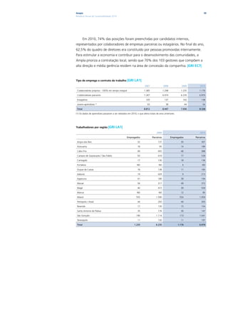 Ampla                                                                                                                      39
Relatório Anual de Sustentabilidade 2010




         Em 2010, 74% das posições foram preenchidas por candidatos internos,
representados por colaboradores de empresas parceiras ou estagiários. No final do ano,
62,5% do quadro de diretores era constituído por pessoas promovidas internamente.
Para estimular a economia e contribuir para o desenvolvimento das comunidades, a
Ampla prioriza a contratação local, sendo que 70% dos 103 gestores que compõem a
alta direção e média gerência residem na área de concessão da companhia. |GRI EC7|



Tipo de emprego e contrato de trabalho |GRI                LA1|
                                                                     2007                2008             2009          2010

 Colaboradores próprios - 100% em tempo integral                    1.385                1.298           1.235         1.176

 Colaboradores parceiros                                            7.267                6.974           6.235         6.970

 Estagiários                                                          105                 137              142           138

 Jovens-aprendizes (1)                                                  55                 38                  44         54

 Total                                                              8.812                8.447           7.656         8.338

(1) Os dados de aprendizes passaram a ser relatados em 2010, o que altera totais de anos anteriores.




Trabalhadores por região |GRI           LA1|
                                                                                 2009                                   2010

                                                   Empregados                Parceiros           Empregados         Parceiros

 Angra dos Reis                                               32                   137                   35              307

 Araruama                                                     18                    95                   14              189

 Cabo Frio                                                    49                   455                   46              388

 Campos de Goytacazes / São Fidelis                           93                   419                   77              539

 Cantagalo                                                    17                   130                   18              136

 Fortaleza                                                   ND                    ND                     4               ND

 Duque de Caxias                                              18                   138                   11              185

 Itaboraí                                                     19                   429                    9              213

 Itaperuna                                                    41                   189                   39              194

 Macaé                                                        56                   317                   49              372

 Magé                                                         40                   473                   39              559

 Maricá                                                      ND                    ND                    12               85
 Niterói                                                     555                 1.590                  554            1.959

 Petrópolis / Areal                                           44                   293                   40              305

 Resende                                                      17                   130                   15              154

 Santo Antonio de Pádua                                       35                   176                   30              147

 São Gonçalo                                                 190                 1.114                  173            1.041

 Teresópolis                                                  11                   150                   11              197

 Total                                                     1.235                 6.235                 1.176           6.970
 