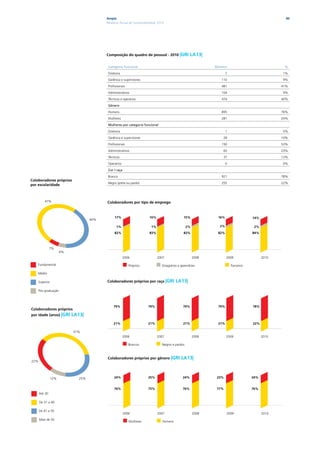 Ampla                                                                                                     40
                                          Relatório Anual de Sustentabilidade 2010




                                          Composição do quadro de pessoal - 2010 |GRI                LA13|

                                           Categoria funcional                                                Número                               %

                                           Diretoria                                                                 7                            1%

                                           Gerência e supervisores                                               110                              9%

                                           Profissionais                                                         481                              41%

                                           Administrativos                                                       104                              9%

                                           Técnicos e operários                                                  474                              40%

                                           Gênero

                                           Homens                                                                895                              76%

                                           Mulheres                                                              281                              24%

                                           Mulheres por categoria funcional

                                           Diretoria                                                                 1                            0%

                                           Gerência e supervisores                                                28                              10%

                                           Profissionais                                                         150                              53%

                                           Administrativos                                                        65                              23%

                                           Técnicos                                                               37                              13%

                                           Operários                                                                 0                            0%

                                           Cor / raça

                                           Branca                                                                921                              78%
Colaboradores próprios
                                           Negra (preta ou parda)                                                255                              22%
por escolaridade



          47%                             Colaboradores por tipo de emprego


                                                17%                     16%                    15%             16%                   14%
                                    40%

                                                 1%                      1%                       2%            2%                    2%
                                                82%                     83%                    83%             82%                   84%



               7%
                      6%
                                                        2006                  2007                     2008          2009                  2010

    Fundamental                                            Próprios             Estagiários e aprendizes                 Parceiros

    Médio

      Superior                            Colaboradores próprios por raça |GRI            LA13|
      Pós-graduação



                                               79%                     79%                     79%             79%                   78%
Colaboradores próprios
por idade (anos) |GRI      LA13|
                                               21%                     21%                     21%             21%                   22%

                           41%
                                                       2006                   2007                     2008          2009                  2010

                                                           Brancos              Negros e pardos



                                          Colaboradores próprios por gênero |GRI             LA13|
22%




               12%            25%              24%                     25%                     24%             23%                   24%


                                               76%                     75%                     76%             77%                   76%
      Até 30

      De 31 a 40

      De 41 a 50
                                                        2006                  2007                     2008          2009                  2010
      Mais de 50
                                                           Mulheres              Homens
 