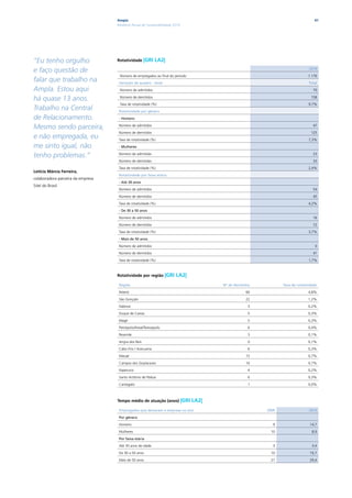 Ampla                                                                                         41
                                   Relatório Anual de Sustentabilidade 2010




“Eu tenho orgulho                  Rotatividade |GRI        LA2|
e faço questão de                                                                                                             2010

                                    Número de empregados ao final do período                                                 1.176
falar que trabalho na               Variação de quadro - total                                                                Total
Ampla. Estou aqui                   Número de admitidos                                                                         70

há quase 13 anos.                   Número de demitidos                                                                        158

                                    Taxa de rotatividade (%)                                                                  9,7%
Trabalho na Central                 rotatividade por gênero
de Relacionamento.                  - Homens

Mesmo sendo parceira,               Número de admitidos                                                                         47

                                    Número de demitidos                                                                        125
e não empregada, eu                 Taxa de rotatividade (%)                                                                  7,3%
me sinto igual, não                 - Mulheres

tenho problemas.”                   Número de admitidas                                                                         23

                                    Número de demitidas                                                                         33

                                    Taxa de rotatividade (%)                                                                  2,4%
Letícia Márcia Ferreira,
                                    rotatividade por faixa etária
colaboradora parceira da empresa
                                    - Até 30 anos
Sitel do Brasil
                                    Número de admitidos                                                                         54

                                    Número de demitidos                                                                         45

                                    Taxa de rotatividade (%)                                                                  4,2%

                                    - De 30 a 50 anos

                                    Número de admitidos                                                                         16

                                    Número de demitidos                                                                         72

                                    Taxa de rotatividade (%)                                                                  3,7%

                                    - Mais de 50 anos

                                    Número de admitidos                                                                          0

                                    Número de demitidos                                                                         41

                                    Taxa de rotatividade (%)                                                                  1,7%



                                   Rotatividade por região |GRI         LA2|
                                    região                                            Nº de demitidos          Taxa de rotatividade

                                    Niterói                                                       66                         4,8%

                                    São Gonçalo                                                   22                         1,2%
                                    Itaboraí                                                       3                         0,2%

                                    Duque de Caxias                                                5                         0,3%

                                    Magé                                                           5                         0,3%

                                    Petrópolis/Areal/Teresópolis                                   6                         0,4%

                                    Resende                                                        3                         0,1%

                                    Angra dos Reis                                                 0                         0,1%

                                    Cabo Frio / Araruama                                           6                         0,3%

                                    Macaé                                                         15                         0,7%

                                    Campos dos Goytacazes                                         16                         0,7%

                                    Itaperuna                                                      4                         0,2%

                                    Santo Antônio de Pádua                                         6                         0,3%

                                    Cantagalo                                                      1                         0,0%



                                   Tempo médio de atuação (anos) |GRI          LA2|
                                    Empregados que deixaram a empresa no ano                            2009                  2010

                                    Por gênero

                                    Homens                                                                9                   14,7

                                    Mulheres                                                             10                     8,9

                                    Por faixa etária

                                    Até 30 anos de idade                                                  3                     3,4

                                    De 30 a 50 anos                                                      10                   10,7

                                    Mais de 50 anos                                                      27                   29,4
 