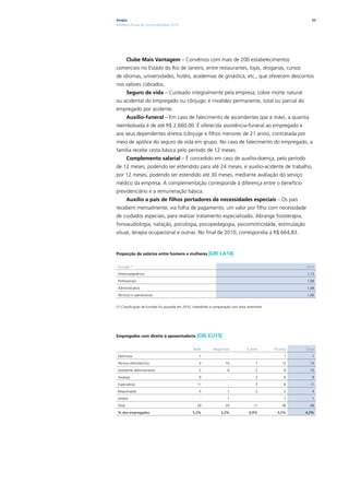 Ampla                                                                                                        43
Relatório Anual de Sustentabilidade 2010




         Clube Mais Vantagem – Convênios com mais de 200 estabelecimentos
comerciais no Estado do Rio de Janeiro, entre restaurantes, lojas, drogarias, cursos
de idiomas, universidades, hotéis, academias de ginástica, etc., que oferecem descontos
nos valores cobrados.
         Seguro de vida – Custeado integralmente pela empresa, cobre morte natural
ou acidental do empregado ou cônjuge; e invalidez permanente, total ou parcial do
empregado por acidente.
         Auxílio-funeral – Em caso de falecimento de ascendentes (pai e mãe), a quantia
reembolsada é de até R$ 2.660,00. É oferecida assistência-funeral ao empregado e
aos seus dependentes diretos (cônjuge e filhos menores de 21 anos), contratada por
meio de apólice do seguro de vida em grupo. No caso de falecimento do empregado, a
família recebe cesta básica pelo período de 12 meses.
         Complemento salarial – É concedido em caso de auxílio-doença, pelo período
de 12 meses, podendo ser estendido para até 24 meses, e auxílio-acidente de trabalho,
por 12 meses, podendo ser estendido até 30 meses, mediante avaliação do serviço
médico da empresa. A complementação corresponde à diferença entre o benefício
previdenciário e a remuneração básica.
         Auxílio a pais de filhos portadores de necessidades especiais – Os pais
recebem mensalmente, via folha de pagamento, um valor por filho com necessidade
de cuidados especiais, para realizar tratamento especializado. Abrange fisioterapia,
fonoaudiologia, natação, psicologia, psicopedagogia, psicomotricidade, estimulação
visual, terapia ocupacional e outras. No final de 2010, correspondia a R$ 664,83.


Proporção de salários entre homens e mulheres |GRI                LA14|

 Função (1)                                                                                               2010

 Diretoria/gerência                                                                                       1,13

 Profissionais                                                                                            1,08

 Administrativo                                                                                           1,08

 Técnicos e operacionais                                                                                  1,06


(1) Classificação de funções foi ajustada em 2010, impedindo a comparação com anos anteriores




Empregados com direito à aposentadoria             |GRI EU15|

                                                 sede         regionais            5 anos       10 anos   Total

 Eletricista                                        1                  -                 -           1       1

 Técnico eletrotécnico                              3                10                  1          12      13

 Assistente administrativo                          2                  8                 2           8      10

 Analista                                           9                  -                 3           6       9

 Especialista                                      11                  -                 3           8      11

 Responsável                                        3                  1                 2           2       4

 Diretor                                             -                 1                 -           1       1

 Total                                             29                20                11           38      49

 % dos empregados                               5,2%              3,2%              0,9%          3,2%    4,2%
 