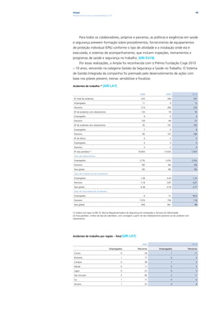 Ampla                                                                                                                           48
Relatório Anual de Sustentabilidade 2010




       Para todos os colaboradores, próprios e parceiros, as políticas e exigências em saúde
e segurança preveem formação sobre procedimentos; fornecimento de equipamentos
de proteção individual (EPIs) conforme o tipo de atividade e a instalação onde ela é
executada; e sistemas de acompanhamento, que incluem inspeções, treinamentos e
programas de saúde e segurança no trabalho. |GRI EU16|
       Por essas realizações, a Ampla foi reconhecida com o Prêmio Fundação Coge 2010
– 10 anos, vencendo na categoria Gestão da Segurança e Saúde no Trabalho. O Sistema
de Gestão Integrada da companhia foi premiado pelo desenvolvimento de ações com
base nos pilares prevenir, treinar, sensibilizar e fiscalizar.

Acidentes de trabalho (1)      |GRI LA7|

                                                                      2008                       2009                        2010

 Nº total de acidentes                                                 225                         269                        247

 Empregados                                                              11                          9                         12

 Parceiros                                                             214                         260                        235

 Nº de acidentes com afastamento                                       133                          78                         55

 Empregados                                                               4                          9                          4

 Parceiros                                                             129                          69                         51

 Nº de acidentes sem afastamento                                         92                        191                        192

 Empregados                                                               7                          0                          8

 Parceiros                                                               85                        191                        184

 Nº de óbitos                                                             3                          2                          0

 Empregados                                                               0                          0                          0

 Parceiros                                                                3                          2                          0

 Nº dias perdidos (2)                                               18.803                      13.635                       1.937

 Taxa de absenteísmo

 Empregados                                                           2,7%                       2,0%                        2,0%

 Parceiros                                                              ND                          ND                         ND

 Taxa global                                                            ND                          ND                         ND

 Taxa de Frequência de Acidentes

 Empregados                                                            1,38                       3,24                        1,22

 Parceiros                                                             7,18                       3,87                        3,07

 Taxa global                                                           6,38                       3,78                        2,77
 Taxa de Gravidade de Acidentes

 Empregados                                                               6                         51                        93,4

 Parceiros                                                           1.074                         756                        118

 Taxa global                                                           926                         661                         98


(1) Dados com base na NR 10, Norma Regulamentadora de Segurança em Instalações e Serviços em Eletricidade
(2) Dias perdidos: critério de dias de calendário, com contagem a partir do dia imediatamente posterior ao do acidente com
afastamento




Acidentes de trabalho por região – Total |GRI              LA7|

                                                                        2009                                                 2010

                                      Empregados                    Parceiros             Empregados                    Parceiros

 Centro                                           0                        34                         1                        11

 Noroeste                                         1                        17                         0                         3

 Campos                                           0                        38                         1                         2

 Macaé                                            0                        11                         0                         5

 Lagos                                            0                        22                         0                         5

 São Gonçalo                                      5                        60                         2                        11

 Sul                                              1                        17                         0                         6

 Serrana                                          1                        25                         0                         8
 