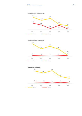 Ampla                                                                                     49
Relatório Anual de Sustentabilidade 2010




 Taxa de Frequência de Acidentes (TF)

             7,85
                                                     7,18

                                     6,07


              4,37
                                                                  3,87
                                   3,44
                                                                              3,07

                                                     1,38
                                                                  3,24        1,22




          2006                    2007              2008          2009        2010

                  Parceiros                      Próprios




 Taxa de Gravidade de Acidentes (TG)

            1.494

                                                   1.074

                                    797
                                                                  756



                                                                              118

             68                      44                           51          93
                                                      6



          2006                    2007              2008          2009        2010

                  Parceiros                      Próprios




 Acidentes com afastamento

                    125                                     129

                                           105



                                                                         69

                                                                                     51



                     12                     10                           9
                                                             4                       4



          2006                    2007              2008          2009        2010

                  Parceiros                      Próprios
 
