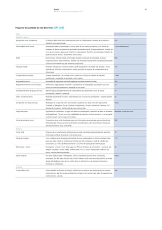 Ampla                                                                                                              52
                                                Relatório Anual de Sustentabilidade 2010




Programa de qualidade de vida Bem-Viver |GRI            LA8|

Ação                                                                                                                                  Beneficiados em 2010

saúde e Esporte

Espaço Bem-Viver (academias)        Os Espaços Bem-Viver foram desenvolvidos para os colaboradores cuidarem de si próprios e          250
                                    relaxarem com descontração.

Semana Bem-Viver Saúde              Orientações médica, odontológica e social, além de um check-up expresso, com exame da             2.858 atendimentos
                                    dosagem de glicose e colesterol e verificação da pressão arterial. Os empregados em situação de
                                    risco são encorajados a procurar tratamento especializado. Também são realizadas atividades de
                                    ginástica laboral, shiatsu, relaxamento, entre outras.

Nutrir                              Nutricionistas orientam sobre alimentação saudável, prevenção da obesidade, doenças               894
                                    cardiovasculares e gastrointestinais. Também são realizadas regularmente campanhas educativas
                                    e feitos encaminhamentos pela medicina ocupacional.

Gestação Saúde                      Reuniões mensais para conversar sobre a saúde da gestante e do bebê, tirar dúvidas e trocar       120
                                    experiências. Além das colaboradoras, podem participar as esposas de colaboradores e os
                                    futuros pais.

Campanha de vacinação               Visando à prevenção e ao cuidado com a saúde da sua força de trabalho, é realizada                1.666
                                    anualmente a campanha de vacinação contra a gripe.

Programa Equilíbrio                 Atividades de ergonomia visando à prevenção de lesões osteomusculares.                            300

Programa Ambiente Livre do Tabaco   Profissionais especializados orientam e acompanham os empregados que desejam parar de             19
                                    fumar por meio de atendimento individual ou em grupo.
Acompanhamento de grupos de risco   Identificação e acompanhamento de colaboradores que apresentem riscos de saúde                    75
                                    (cardiopatias, diabetes, colesterol).

Check-up de executivos              Realizado anualmente em clínica especializada com o intuito de acompanhar a saúde e prevenir      35
                                    doenças.

Campanhas em datas pontuais         Realização de campanhas com comunicados e palestras em datas como Dia Nacional de                 Todos
                                    Combate ao Tabagismo, Dia de Combate à Hipertensão, Dia de Combate ao Colesterol, Dia
                                    Mundial do Coração e Dia Mundial da Luta contra a Aids.

Jogos Bem-Viver                     Inspirados nas Olimpíadas, os jogos são abertos a empregados e parceiros de todas as empresas     Realizado a cada dois anos
                                    da Endesa Brasil. Contam com oito modalidades de esportes. No encerramento, há uma grande
                                    confraternização com entrega de medalhas.

Visita da assistente social         A assistente social vai às localidades para dar informações personalizadas sobre os benefícios    560
                                    oferecidos pela empresa e sobre os benefícios previdenciários, além de esclarecer dúvidas de
                                    natureza funcional, social e de saúde.

Família

Canal Você                          Programa de aconselhamento profissional que prevê orientações especializadas em questões          34
                                    emocionais, jurídicas, financeiras e de serviço social.

Visita das crianças                 Com o objetivo de se aproximar das famílias de seus colaboradores, a Ampla convida a todos        175
                                    para uma visita à sede da empresa, permitindo que eles conheçam o local de trabalho dos
                                    funcionários, a Central de Relacionamento e o Centro de Operação do Sistema (COS).

Orientando o futuro                 O programa consiste em um bate-papo com filhos e familiares de funcionários e parceiros que       22
                                    estejam cursando o ensino médio, tenham entre 15 e 22 anos e interesse em conhecer um
                                    pouco mais de diversas profissões.

Datas especiais                     Em datas especiais para o empregado, como o nascimento de seus filhos, casamento,                 Todos
                                    aniversário, Dia das Mães, Dia dos Pais, Dia do Trabalho e Dia Internacional da Mulher, a Ampla
                                    deseja felicidades por meio de um cartão físico ou eletrônico ou de presente institucional
                                    entregue ao colaborador.

Cultura

Cinema Bem-Viver                    Filmes exibidos em horário de almoço, voltado para as pessoas que permanecem na empresa           360
                                    nesse horário e que têm a oportunidade de se integrar com outras áreas, além de expandir seus
                                    conhecimentos culturais.
 