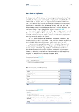 Ampla                                                                                                                       54
Relatório Anual de Sustentabilidade 2010




Fornecedores e parceiros

O relacionamento da Ampla com seus fornecedores e parceiros é baseado em confiança
e lealdade. Os critérios básicos para o início de qualquer parceria com a distribuidora são
a total adesão aos princípios éticos e aos compromissos socioambientais estabelecidos
pelo Código de Conduta da companhia e a predisposição a trabalhar valorizando a vida,
internalizando e disseminando os 12 princípios do Programa Saber Viver. Além disso, é
exigido respeito e cumprimento a práticas de investimento e processos de compra, sem
distinção em relação à origem ou à localização dos fornecedores. |GRI EC6|
         As empresas fornecedoras são divididas em três grupos: energia, materiais e serviços.
Seguindo orientação da Endesa Brasil, a Ampla diferencia as nomenclaturas internamente
de acordo com o tipo de contrato: empresas de materiais são chamadas de fornecedores,
enquanto prestadores de serviço são parceiros.
         Em 2010, os principais supridores de energia da Ampla foram as empresas Chesf
(20,6% do total) e Furnas (19,3%). Parte da energia foi também adquirida na Câmara de
Comercialização de Energia (CCEE). A compra total no ano foi de 11,6 mil GWh.
         Os contratos de serviços significativos se referem a atividades indispensáveis ao
negócio, como manutenção, ligação nova, religação, corte, atendimento, poda de
árvores, inspeção, acréscimo de carga, etc. Todos os contratos possuem cláusulas
trabalhistas e de direitos humanos. Os contratos de investimento significativos são
aqueles que se referem a obras de expansão e melhoramento da rede, a exemplo do
Programa Luz para Todos e dos projetos de combate às perdas.


Contratos de investimento |GRI             HR1|
                                                                                                                         2010

 Nº total de contratos de investimento                                                                                    893

 % de contratos com cláusulas de direitos humanos                                                                         100




Total de colaboradores contratados (parceiros)

 Diretoria                                                                                     2009                      2010

 Comercial                                                                                    1.473                      2.047

 Recuperação de Mercado                                                                       1.770                      1.795

 Recursos Humanos                                                                                  2                         5

 Financeira                                                                                     739                       670

 Jurídica                                                                                         26                       50

 Técnica                                                                                      2.225                      2.400

 Planejamento e Controle                                                                           0                         2

 Relações Institucionais                                                                           0                         1

 Total                                                                                        6.235                      6.970




Atividades dos parceiros |GRI            EU17|

 Atividades                                                                                                   Dias trabalhados

 Construção (obras na rede elétrica)                                                                                      288

 Operação (leitura e entrega de contas, atendimento em agências, teleatendimento, administrativos,
 transportes, logística, tecnologia da informação, zeladoria, reprografia, segurança patrimonial e serviços               253
 advocatícios)

 Manutenção (inspeção, manutenção preventiva e corretiva, normalização, ligação nova, poda, corte e
                                                                                                                          270
 religação)

 Total                                                                                                                    811
 