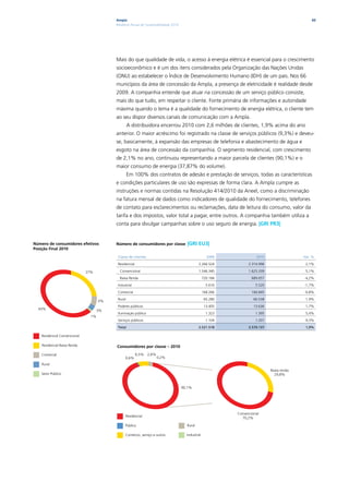 Ampla                                                                                                   60
                                          Relatório Anual de Sustentabilidade 2010




                                          Mais do que qualidade de vida, o acesso à energia elétrica é essencial para o crescimento
                                          socioeconômico e é um dos itens considerados pela Organização das Nações Unidas
                                          (ONU) ao estabelecer o Índice de Desenvolvimento Humano (IDH) de um país. Nos 66
                                          municípios da área de concessão da Ampla, a presença de eletricidade é realidade desde
                                          2009. A companhia entende que atuar na concessão de um serviço público consiste,
                                          mais do que tudo, em respeitar o cliente. Fonte primária de informações e autoridade
                                          máxima quando o tema é a qualidade do fornecimento de energia elétrica, o cliente tem
                                          ao seu dispor diversos canais de comunicação com a Ampla.
                                                   A distribuidora encerrou 2010 com 2,6 milhões de clientes, 1,9% acima do ano
                                          anterior. O maior acréscimo foi registrado na classe de serviços públicos (9,3%) e deveu-
                                          se, basicamente, à expansão das empresas de telefonia e abastecimento de água e
                                          esgoto na área de concessão da companhia. O segmento residencial, com crescimento
                                          de 2,1% no ano, continuou representando a maior parcela de clientes (90,1%) e o
                                          maior consumo de energia (37,87% do volume).
                                                   Em 100% dos contratos de adesão e prestação de serviços, todas as características
                                          e condições particulares de uso são expressas de forma clara. A Ampla cumpre as
                                          instruções e normas contidas na Resolução 414/2010 da Aneel, como a discriminação
                                          na fatura mensal de dados como indicadores de qualidade do fornecimento, telefones
                                          de contato para esclarecimentos ou reclamações, data de leitura do consumo, valor da
                                          tarifa e dos impostos, valor total a pagar, entre outros. A companhia também utiliza a
                                          conta para divulgar campanhas sobre o uso seguro de energia. |GRI PR3|


Número de consumidores efetivos           Número de consumidores por classe            |GRI EU3|
Posição Final 2010
                                           Classe de clientes                                         2009              2010                  Var. %

                                           Residencial                                         2.266.524            2.314.996                  2,1%

                              27%           Convencional                                       1.546.340            1.625.339                  5,1%

                                            Baixa Renda                                             720.184           689.657                 -4,2%

                                           Industrial                                                 5.616             5.520                 -1,7%

                                           Comercial                                                168.266           166.845                 -0,8%
                                           Rural                                                     65.280            66.538                  1,9%
                                     6%
                                           Poderes públicos                                          13.405            13.636                  1,7%
  63%                                3%
                                           Iluminação pública                                         1.323             1.395                  5,4%
                                1%
                                           Serviços públicos                                          1.104             1.207                  9,3%

                                           Total                                               2.521.518            2.570.137                  1,9%

   Residencial Convencional

    Residencial Baixa Renda               Consumidores por classe – 2010
   Comercial                                             6,5%   2,6%
                                                0,6%                   0,2%
    Rural
                                                                                                                                Baixa renda
   Setor Público                                                                                                                  29,8%


                                                                                     90,1%




                                                                                                              Convencional
                                                Residencial
                                                                                                                70,2%

                                                Público                                Rural

                                                Comércio, serviço e outros             Industrial
 