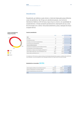 Ampla                                                                                                                            61
                              Relatório Anual de Sustentabilidade 2010




                              Atendimento

                              Pessoalmente, por telefone ou pela internet, o cliente da Ampla pode acessar diferentes
                              canais de atendimento. São 74 lojas com atendimento pessoal, uma Central de
                              Atendimento Telefônico (CAT) 24 horas e lojas virtuais na internet, com possibilidade de
                              autoatendimento. A Ampla acompanha periodicamente o desempenho de seus canais
                              de comunicação com o cliente, mensurando atendimento, prazos, realização de serviços
                              e equipes técnicas.



Canais de Atendimento         Canais de atendimento
Posição Final 2010
                                                                                                               2008                   2009                  2010

                               Lojas
 61%
                               Nº de lojas                                                                        75                    75                    74

                               Nº de postos de serviço                                                             0                     0                     0

                               Nº de lojas com terminais de autoatendimento                                       16                    15                    17

                               Nº de terminais de autoatendimento                                                 22                    20                    20

                               Central de relacionamento
                        16%
                               Nº de postos de atendimento (Central de Relacionamento)                           178                   173                   204
              23%              Nº de operadores (Central de Relacionamento)                                      464                   453                   503

                               Reclamações em relação ao total de ligações atendidas (%) (1)                   2,2%                  2,1%             27,27% (1)
   Central
                               Tempo médio de espera até o início de atendimento (min.)                        00:31                 00:56                 00:56
   Lojas                       Tempo médio de atendimento (min.)                                               03:50                 03:59                003:46

   Internet
                              (1) O acréscimo em 2010 ocorreu em razão de mudança de critério determinada pela Aneel, que passou a considerar vários atendimentos
                              como reclamação, e da maior quantidade de chuvas e descargas atmosféricas com impacto sobre fornecimento de energia




                              Atendimento ao consumidor             |GRI PR5|

                                                                                                               2008                   2009                  2010

                               Total de ligações atendidas (Central de Relacionamento)                    7.033.861             6.688.071             7.088.006
                               Número de atendimentos nos escritórios regionais                           2.025.171             2.522.358             2.652.726

                               Número de atendimentos por meio da internet                                1.144.383             1.015.840             1.938.786

                               Total                                                                     10.203.415            10.226.269            11.679.518
 
