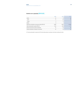 Ampla                                                                                                              69
Relatório Anual de Sustentabilidade 2010




Acidentes com a população           |GRI EU25|

                                                                                2008                 2009      2010

 Lesões                                                                           20                    78        29

  Leves                                                                           17                    64        15

  Graves                                                                           3                    12          7

 Mortes                                                                            5                     2          7

 Montante reivindicado em processos judiciais (R$ mil)                         4.649                 5.850    23.726

 Valor provisionado no passivo (R$ mil)                                         30,3                  35,8       0 (1)
 Número de processos judiciais ingressados                                        33                    54        47

 Número de pessoas vinculadas nos processos                                       33                    54        47


(1) O valor provisionado no passivo de 2010 está zerado porque os processos não tiveram sentença de mérito.
 