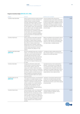 Ampla                                                                                                                          74
                                          Relatório Anual de Sustentabilidade 2010




Programa Consciência Ampla |GRI   EC8, EU7, EN6|

Projetos                           Descrição                                                 Benefícios para a sociedade                               Beneficiados em 2010

Consciência Ampla Sobre Rodas      Diversos municípios da área de concessão da empresa       A estrutura possibilita reforço educacional do                         58.304
                                   são percorridos por uma carreta customizada, com          conteúdo relacionado ao meio ambiente, beneficiando
                                   maquetes ilustrando os processos de geração,              principalmente escolas públicas. Inclusão de municípios
                                   transmissão e distribuição de energia e o consumo         do interior do Estado, devido à mobilidade da estrutura
                                   de eletrodomésticos, além de vídeos educativos e          disponibilizada. Melhorias nas condições de consumo
                                   experimentos interativos. A carreta fica uma semana       de energia nas comunidades populares, com redução
                                   em cada localidade e recebe a visita programada de        do desperdício (redução em média de 10% do valor das
                                   escolas e público em geral. São realizadas atividades     contas de energia).
                                   educativas sobre conceitos de uso eficiente de
                                   energia, segurança com a rede elétrica e preservação
                                   do meio ambiente, além de trocas de lâmpadas,
                                   concurso cultural para a substituição de geladeiras e
                                   evento de encerramento com apresentação artística
                                   de grupos locais.

Consciência Ampla Futuro           Oferece a professores da rede pública capacitação         Melhoria da qualidade de vida da população e estímulo                  55.341
                                   para abordar o tema do consumo consciente de              à cidadania, pelo acesso à educação para o consumo
                                   forma didática. O material utilizado foi preparado        consciente e noções sobre ética e preservação do meio
                                   pelo Programa Nacional de Conservação de Energia          ambiente. Em 2010, 100 escolas foram beneficiadas
                                   Elétrica (Procel) e é doado às escolas, ficando           com material didático e atividades educativas.
                                   disponível para alunos e professores. Também são
                                   realizadas oficinas com alunos, envolvendo atividades
                                   culturais e práticas que promovem a cultura do
                                   consumo consciente e do cuidado com o meio
                                   ambiente.

Consciência Ampla Oportunidade     Oficinas de capacitação de jovens para o mercado de       Contratação por Ampla e empresas parceiras de 82                         1.244
|GRI EC9|                          trabalho, com tira-dúvidas sobre processos seletivos      jovens; 58 jovens formados no curso de eletricista, com
                                   e dicas sobre consumo consciente de energia. Os           absorção de mais de 80% pela empresa.
                                   interessados fazem prova de acesso a curso de
                                   eletricista realizado por Ampla, Serviço Nacional de
                                   Aprendizagem Industrial (Senai) e Movimento de
                                   Mulheres de São Gonçalo. Inclui acompanhamento
                                   social e oficinas com equipes da Ampla que atuam
                                   em campo.

Consciência Ampla Saber            Divulgação de conhecimento e práticas sobre               Capacitação de jovens por meio de ações práticas e                    129.559
                                   consumo eficiente e consciente de energia. Inclui         educativas. Conscientização das comunidades sobre
                                   visitas domiciliares, palestras e oficinas para           o uso consciente de energia. Geração de renda com
                                   crianças, jovens e adultos. Também busca resolver         a contratação de jovens. Atendimento diferenciado a
                                   problemas comerciais dos clientes, com atendimento        moradores das comunidades atingidas pelas chuvas em
                                   personalizado, e educar a família para o uso eficiente    2010. Auxílio na adoção de novas tecnologias, como
                                   da energia. Os agentes comunitários são jovens da         medição eletrônica e novos modelos de faturas.
                                   própria localidade que, após passarem pelo projeto
                                   Consciência Ampla Oportunidade, levam soluções e
                                   serviços para vizinhos.

Consciência Ampla com Arte         Oferece gratuitamente oficinas e cursos de artesanato     Capacitação e conscientização ambiental de jovens                      15.717
|GRI EC9|                          e artes plásticas, em atividades itinerantes e fixas. É   e adultos das comunidades atendidas pela Ampla,
                                   desenvolvido em parceria com a ONG Casa Amarela.          que passam a ter mais opções de geração de renda e
                                   O objetivo é a capacitação em produção de peças           desenvolvimento econômico e social. Estímulo à geração
                                   artísticas e artesanais, em sua maioria utilizando-se     de renda das famílias.
                                   de material reciclável; atividade de cultura, lazer
                                   e integração social, educação para o consumo
                                   consciente para famílias de baixo poder aquisitivo e
                                   de comunidades populares.

Consciência Ampla Cultural         Festival de educação e cultura, com entrada gratuita      Grande participação de estudantes de escolas                           49.129
                                   para toda a população cliente. Oferece atividades         municipais e professores, ampliando o acesso a
                                   diferenciadas de cultura e educação para o consumo        atividades de educação e leitura.
                                   consciente e seguro de energia. Inclui debates com
                                   artistas renomados, shows de música, espetáculos de
                                   circo, teatro, dança, contadores de histórias, oficinas
                                   de pintura e de criação de brinquedos com material
                                   reciclável, exposições de artes e exibição de filmes
                                   premiados.
 