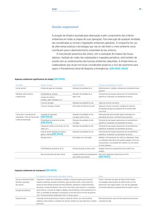Ampla                                                                                                                           85
                                                       Relatório Anual de Sustentabilidade 2010




                                                       Gestão responsável

                                                       A atuação da Ampla é pautada pela observação e pelo cumprimento dos critérios
                                                       ambientais em todas as etapas de suas operações. Para execução de qualquer atividade,
                                                       são consideradas as normas e legislações ambientais aplicáveis. A companhia faz uso
                                                       de alternativas práticas e tecnologias que não só não ferem o meio ambiente como
                                                       contribuem para o desenvolvimento sustentável do seu entorno.
                                                             A manutenção preventiva dos ativos, com a realização de limpeza das fossas
                                                       sépticas, medição de ruídos das subestações e inspeções periódicas, está também de
                                                       acordo com as condicionantes das licenças ambientais adquiridas. A Ampla treina os
                                                       colaboradores que atuam em locais considerados propícios a risco de vazamento para
                                                       seguir o Procedimento Geral de Resposta a Emergências. |GRI EN26, EN29|



Aspectos ambientais significativos da Ampla |GRI                 EN26|

Atividade                            Aspecto (causa)                                impacto (efeito)                    Principais atividades de controle

Uso de veículos                      Emissão de gases da combustão                  Alteração da qualidade do ar        Monitoramento e medição; utilização de combustível menos
                                                                                                                        poluente.

Atividades administrativas           Possibilidade de incêndio                      Alteração da qualidade do ar,       Treinamentos das equipes operacionais em procedimentos
e operacionais                       Geração de resíduos                            água e solo                         específicos; fiscalização nos prestadores de serviço.

                                     (madeira, papel, lâmpadas, etc.)

                                     Consumo de papel                               Alteração da qualidade do solo      Ações de consumo consciente.

                                     Consumo de água e energia                      Diminuição da oferta de recursos    Ações de consumo consciente; instalação de coletores
                                                                                                                        de captação de água dos aparelhos de ar-condicionado
                                                                                                                        e da chuva.

Construção e manutenção de           Supressão de vegetação                         Alteração da qualidade do solo      Observação das determinações legais; fiscalização nos
subestações, linhas de transmissão   |GRI EN14|                                     e da água; danos à flora            prestadores de serviço, treinamento para parceiros.
e redes de distribuição              Possibilidade de vazamento de óleo             Alteração da qualidade do solo      Treinamentos das equipes operacionais em procedimentos
                                     |GRI EN14|                                     e da água                           específicos; fiscalização nos prestadores de serviço.

                                     Geração de resíduos (construção civil, fios,   Alteração da qualidade do solo      Treinamentos das equipes operacionais em procedimentos
                                     cabos, etc.)                                                                       específicos; fiscalização nos prestadores de serviço.

                                     Poda de árvores (geração de resíduos –         Alteração da qualidade do solo      Treinamentos das equipes operacionais em procedimentos
                                     galhos e folhas) |GRI   EN14|                                                      específicos; fiscalização nos prestadores de serviço.

                                     Poluição sonora                                Perturbação da comunidade           Medição e monitoramento do ruído nas subestações. Todas
                                                                                                                        as instalações estão dentro dos padrões exigidos, de forma a
                                                                                                                        não perturbar a comunidade nem interferir no ciclo natural
                                                                                                                        do meio ambiente.

                                     Possibilidade de vazamento de SF6              Emissão de gases de efeito estufa   Inspeção mensal nos equipamentos que contêm esse
                                                                                                                        produto.

                                     Risco de vazamento de óleo mineral             Inspeção periódica dos equipamentos Não foram registrados vazamentos em 2010.
                                                                                    que contêm esse produto.            |GRI EN23|




Impactos ambientais do transporte |GRI              EN29|

                              Fins logísticos e deslocamento de público interno                                         Ações

Uso de combustíveis fósseis   A gasolina e o diesel são combustíveis utilizados na frota da empresa que provocam        É feito o inventário dos gases de efeito estufa emitidos
(petróleo, querosene,         impactos ambientais: poluição atmosférica, gases de efeito estufa, chuva ácida (SO2),     nas atividades administrativas do edifício-sede, da frota
gás natural)                  ozônio de baixa altitude (emissão de hidrocarboneto), problemas no desenvolvimento        operacional e das viagens aéreas, mas não são segregadas
                              de plantas, emissão de aldeídos, entre outros. Para reduzir esses impactos, a companhia   as emissões referentes ao deslocamento do público interno.

Emissões atmosféricas         busca diminuir o número de viagens e agregou veículos elétricos à frota operacional. Em
                              2010, as atividades de operação e manutenção consumiram 822,9 mil litros de gasolina,
                              129,7 mil litros de álcool combustível e 653 m3 de gás natural.
Poluição sonora               A poluição sonora pode provocar impacto à saúde do homem, por meio de efeitos             Monitoramento dos carros da frota operacional para evitar
                              auditivos e extra-auditivos, e também aos animais, fazendo com que saiam de um habitat    a emissão de ruído
                              para outro.
 