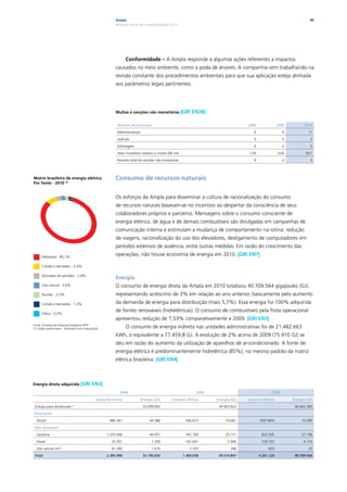 Ampla                                                                                                          86
                                                               Relatório Anual de Sustentabilidade 2010




                                                                      Conformidade – A Ampla responde a algumas ações referentes a impactos
                                                               causados no meio ambiente, como a poda de árvores. A companhia vem trabalhando na
                                                               revisão constante dos procedimentos ambientais para que sua aplicação esteja alinhada
                                                               aos parâmetros legais pertinentes.




                                                               Multas e sanções não monetárias |GRI               EN28|

                                                                Número de processos                                                       2008               2009          2010

                                                                Administrativos                                                              6                  4            11

                                                                Judiciais                                                                    3                  0             2

                                                                Arbitragem                                                                   0                  0             0

                                                                Valor monetário relativo a multas (R$ mil)                                1,00               3,00          59,7

                                                                Número total de sanções não monetárias                                       0                  0             3




Matriz brasileira de energia elétrica                          Consumo de recursos naturais
Por fonte - 2010 (1)


                                                               Os esforços da Ampla para disseminar a cultura de racionalização do consumo
                                                               de recursos naturais baseiam-se no incentivo ao despertar da consciência de seus
                                                               colaboradores próprios e parceiros. Mensagens sobre o consumo consciente de
                                                               energia elétrica, de água e de demais combustíveis são divulgadas em campanhas de
                                                               comunicação interna e estimulam a mudança de comportamento na rotina: redução
                                                               de viagens, racionalização do uso dos elevadores, desligamento de computadores em
                                                               períodos extensos de ausência, entre outras medidas. Em razão do crescimento das
      Hidráulica - 85,1%
                                                               operações, não houve economia de energia em 2010. |GRI EN7|

      Carvão e derivados - 5,4%

      Derivados de petróleo - 2,9%
                                                               Energia
      Gás natural - 2,6%                                       O consumo de energia direta da Ampla em 2010 totalizou 40.709.564 gigajoules (GJ),
      Nuclear - 2,5%                                           representando acréscimo de 3% em relação ao ano anterior, basicamente pelo aumento
      Carvão e derivados - 1,3%                                da demanda de energia para distribuição (mais 5,7%). Essa energia foi 100% adquirida

      Eólica - 0,2%
                                                               de fontes renováveis (hidrelétricas). O consumo de combustíveis pela frota operacional
                                                               apresentou redução de 7,53% comparativamente a 2009. |GRI EN3|
Fonte: Empresa de Pesquisa Energética (EPE)
(1) Dados preliminares - hidráulica inclui importação                 O consumo de energia indireta nas unidades administrativas foi de 21.482.663
                                                               kWh, o equivalente a 77.459,8 GJ. A evolução de 2% acima de 2009 (75.910 GJ) se
                                                               deu em razão do aumento da utilização de aparelhos de ar-condicionado. A fonte de
                                                               energia elétrica é predominantemente hidrelétrica (85%), no mesmo padrão da matriz
                                                               elétrica brasileira. |GRI EN4|



Energia direta adquirida |GRI                  EN3|
                                                                  2008                                              2009                                2010

                                                   Consumo (litros)               Energia (GJ)       Consumo (litros)      Energia (GJ)   Consumo (litros)          Energia (GJ)

Energia para distribuição (1)                                     -                33.099.662                        -      39.463.823                   -           40.662.383

renovável

  Álcool                                                   986.361                     44.386                 436.915           19.661           339.7834                15.290

Não renovável

  Gasolina                                               1.335.048                     44.057                 762.769           25.171            822.935                27.156

  Diesel                                                    33.301                      1.209                 162.641            5.906            129.702                 4.710

  Gás natural (m3)                                          41.280                      1.610                   7.333              286                653                    25

Total                                                    2.395.990                 33.190.924                1.369.658      39.514.847           4.351.124           40.709.564
 