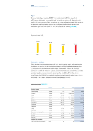 Ampla                                                                                             87
Relatório Anual de Sustentabilidade 2010




Água
O consumo de água totalizou 94.397 metros cúbicos em 2010, o equivalente
a 52 metros cúbicos por empregado, toda fornecida por sistema de abastecimento
público. O crescimento de 7,8% em relação ao ano anterior é justificado pelo aumento
de demanda operacional em resposta às contingências decorrentes de desastres
ambientais que marcaram o ano na área de concessão da Ampla. |GRI EN8|




Consumo de água (m3)




               109.051
                                           102.002
                                                                                 94.397
                                                        87.578




                 2007                       2008        2009                      2010




Materiais e resíduos
Além de gerenciar os resíduos de acordo com determinações legais, a Ampla trabalha
o conceito da valorização de materiais reciclados com seus colaboradores e parceiros.
Quando vendidos, transformam-se em receita. Campanhas internas de incentivo
promovem a coleta de materiais que são posteriormente doados para famílias carentes
participantes dos programas sociais da companhia. Em 2010, 37 famílias foram
beneficiadas. As 1.923,96 toneladas de resíduos operacionais coletados no ano foram
destinadas à reciclagem, representando receita de R$ 2,8 milhões.



Materiais utilizados     |GRI EN1|

                                           Medida        2008            2009                  2010

 Materiais diretos

 Transformadores                           Unidade      8.318           5.687                 9.400

 Ferragens                                 Unidade   2.202.710    3.246.535,20                    0

 Postes                                    Unidade     44.324          55.707                55.109

 Cabos                                     Metros    9.952.367   9.098.553,685            19.431.648

 Cabos                                     Quilos     909.624     346.826,699               333.349

 Medidores                                 Unidade    283.039         234.529                     0

 Abraçadeiras                              Unidade   1.840.618      2.178.690              2.034.089

 Conectores                                Unidade    824.514       1.344.013                     0

 Capacitores                               Unidade          5              13                     0

 Caixas                                    Unidade    359.642         203.421                     0

 Elos-fusíveis                             Unidade    246.914         196.105               269.833

 Materiais de iluminação pública           Unidade    435.867         405.049                73.820

 Condutores                                Quilos     670.290     346.826,699             344.029,42

 Cruzetas                                  Unidade     58.562          85.910                64.184

 Para-raios                                Unidade     15.683          12.404                21.296

 Materiais não renováveis

 Óleo mineral para transformadores         Litros          ND              ND               363.690
 