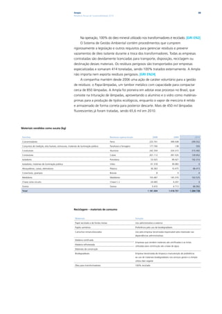 Ampla                                                                                                                            88
                                                      Relatório Anual de Sustentabilidade 2010




                                                             Na operação, 100% do óleo mineral utilizado nos transformadores é reciclado. |GRI EN2|
                                                             O Sistema de Gestão Ambiental contém procedimentos que cumprem
                                                      rigorosamente a legislação e outros requisitos para gerenciar resíduos e prevenir
                                                      vazamentos de óleo isolante durante a troca dos transformadores. Todas as empresas
                                                      contratadas são devidamente licenciadas para transporte, disposição, reciclagem ou
                                                      destinação desses materiais. Os resíduos perigosos são transportados por empresas
                                                      especializadas e somaram 414 toneladas, sendo 100% tratados externamente. A Ampla
                                                      não importa nem exporta resíduos perigosos. |GRI EN24|
                                                             A companhia mantém desde 2006 uma ação de caráter voluntário para a gestão
                                                      de resíduos: o Papa-lâmpadas, um tambor metálico com capacidade para compactar
                                                      cerca de 850 lâmpadas. A Ampla foi pioneira em adotar esse processo no Brasil, que
                                                      consiste na trituração de lâmpadas, aproveitando o alumínio e o vidro como matérias-
                                                      primas para a produção de tijolos ecológicos, enquanto o vapor de mercúrio é retido
                                                      e armazenado de forma correta para posterior descarte. Mais de 450 mil lâmpadas
                                                      fluorescentes já foram tratadas, sendo 65,6 mil em 2010.




Materiais vendidos como sucata (kg)


Famílias                                                                                    resíduos operacionais                      2008                  2009                  2010

Concentradores                                                                              Ferro                                  225.741              399.438                  299.552

Conjuntos de medição, elos-fusíveis, estruturas, materiais de iluminação pública            Parafusos e ferragens                  177.740                    138                   500

Condutores                                                                                  Alumínio                               242.354              324.315                  315.492

Condutores                                                                                  Cobre                                  201.113              391.535                  139.952

Isoladores                                                                                  Porcelana                                53.425              99.427                  192.310

Isoladores, materiais de iluminação pública                                                 Vidro                                    61.318              39.083                        0

Abraçadeiras, caixas, eletrodutos                                                           Plástico                                 36.363              10.475                   86.415

Conectores, grampos                                                                         Bronze                                         8                    0                      0

Medidores                                                                                   Medidores                              155.467              145.370                  163.525

Chave corta circuito                                                                        Chave C.C                                24.465                  4.207                     0

Outros                                                                                      Outros                                    3.410                  4.713                86.992
Total                                                                                                                            1.181.404            1.418.701             1.284.738




                                                      Reciclagem – materiais de consumo


                                                       Materiais                                                    solução

                                                       Papel reciclado e de fontes mistas                           Uso administrativo e externo

                                                       Papéis sanitários                                            Preferência pelo uso de biodegradáveis

                                                       Cartuchos remanufaturados                                    Uso pela empresa terceirizada responsável pela impressão nas
                                                                                                                    dependências administrativas

                                                       Madeira certificada
                                                                                                                    Empresas que vendem materiais são certificadas e as tintas
                                                       Madeira reflorestada
                                                                                                                    utilizadas para construção são a base de água
                                                       Materiais de construção

                                                       Biodegradáveis                                               Empresa terceirizada de limpeza e manutenção dá preferência
                                                                                                                    ao uso de materiais biodegradáveis nos serviços gerais e a Ampla
                                                                                                                    utiliza óleo vegetal

                                                       Óleo para transformadores                                    100% reciclado
 