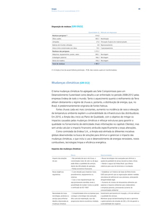 Ampla                                                                                                                                  89
Relatório Anual de Sustentabilidade 2010




Disposição de resíduos        |GRI EN22|

                                                        Quantidade (t) Método de disposição

 resíduos perigosos (1)                                             414,0

 Óleos usados                                                       363,7 Reutilização

 Lâmpadas                                                            27,0 Trituração /Captura do material pesado

 Baterias de chumbo utilizadas                                        3,8 Reprocessamento

 Areia e brita contaminada com óleos                                 19,5 Coprocessamento

 resíduos não perigosos                                         1.373,7

 Máquinas, equipamentos, postes, cabos                              993,1 Reciclagem

 Embalagens plásticas                                               186,3 Reciclagem

 Restos de madeira                                                  194,3 Reciclagem

 Total de resíduos                                              1.787,7



(1) A Ampla é livre de ascarel (bifenila policlorada – PCB), óleo isolante usado em transformadores




Mudanças climáticas |GRI EC2|

O tema mudanças climáticas foi agregado aos Sete Compromissos para um
Desenvolvimento Sustentável como desafio a ser enfrentado no período 2008-2012 pelas
empresas Endesa de todo o mundo. Tanto o aquecimento quanto o resfriamento da Terra
afetam diretamente o regime de chuvas e, portanto, a distribuição de energia, que, no
Brasil, é predominantemente originária de fontes hídricas.
      Fortes chuvas cada vez mais constantes, aumento na incidência de raios e elevação
da temperatura ambiente expõem a vulnerabilidade da infraestrutura das distribuidoras.
Em 2010, a Ampla deu início ao Plano de Qualidade, com o objetivo de mitigar os
impactos causados pelas mudanças climáticas e reforçar estruturas para garantir a
qualidade no fornecimento de eletricidade (mais informações no capítulo Clientes), mas
sem ainda calcular o impacto financeiro atribuído especificamente a essas alterações.
      Como controlada da Endesa S.A., a Ampla está alinhada às diferentes iniciativas
globais desenvolvidas na busca de soluções para diminuir e gerenciar o impacto das
mudanças climáticas, o que inclui o uso e desenvolvimento de energias renováveis, novos
combustíveis, tecnologias limpas e eficiência energética.

Impactos das mudanças climáticas


                             riscos                                         oportunidades

 Impacto das estações        • Nos períodos de seca e de chuva, a           • Buscar tecnologias mais avançadas para diminuir a
 do ano                      concentração maior de calor ou de água         queda da qualidade do serviço durante as fases críticas;
                             pode afetar a qualidade dos serviços,          • Manter o seguro da Endesa Brasil, que oferece
                             diante das dificuldades de operação;           cobertura para caso de terremotos e inundações
                             • Perdas econômico-financeiras

 Novas exigências            • Custo elevado para implantar novos           • Estabelecer um histórico de Gases de Efeito Estufa
 regulatórias                procedimentos, equipamentos ou                 (GEE) para permitir que as organizações adotem medidas
                             sistemas;                                      voluntárias de melhoria em seus processos, antecipando
                             • Caso a nova regulamentação não               obrigatoriedade legal;
                             seja prontamente atendida, existe a            • Aumento do número de treinamentos referentes aos
                             possibilidade de receber multas ou perder      aspectos e impactos ambientais para colaboradores
                             o certificado da ISO 14001                     e empresas parceiras, promovendo aumento da
                                                                            conscientização ambiental

 Necessidade de novas        • Competitividade entre as empresas para       Investimento permanente em inovação, a fim de melhorar
 tecnologias, produtos ou    conseguir a tecnologia mais avançada.          a qualidade dos serviços;
 serviços para enfrentar     Alto custo de implantação, que não             Monitorar grupo de benchmarking do setor e aprimorar
 desafios relacionados às    proporciona retorno econômico imediato         o gerenciamento de emissões de GEE, a fim de garantir a
 mudanças climáticas                                                        sustentabilidade dos negócios
 