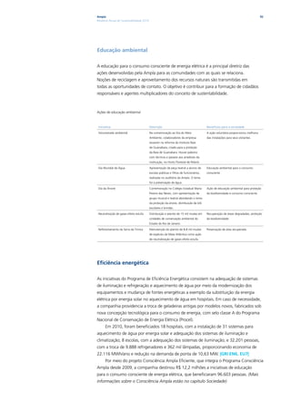 Ampla                                                                                                                              92
Relatório Anual de Sustentabilidade 2010




Educação ambiental

A educação para o consumo consciente de energia elétrica é a principal diretriz das
ações desenvolvidas pela Ampla para as comunidades com as quais se relaciona.
Noções de reciclagem e aproveitamento dos recursos naturais são transmitidas em
todas as oportunidades de contato. O objetivo é contribuir para a formação de cidadãos
responsáveis e agentes multiplicadores do conceito de sustentabilidade.



Ações de educação ambiental



 iniciativa                                Descrição                                     Benefícios para a sociedade

 Voluntariado ambiental                    Na comemoração ao Dia do Meio                 A ação voluntária proporcionou melhoria
                                           Ambiente, colaboradores da empresa            das instalações para seus visitantes.
                                           atuaram na reforma do Instituto Baía
                                           de Guanabara, criado para a proteção
                                           da Baía de Guanabara. Houve palestra
                                           com técnicos e passeio aos arredores da
                                           instituição, no Horto Florestal de Niterói.

 Dia Mundial da Água                       Apresentação de peça teatral a alunos de      Educação ambiental para o consumo
                                           escolas públicas e filhos de funcionários,    consciente
                                           realizada no auditório da Ampla. O tema
                                           foi a preservação da água.

 Dia da Árvore                             Comemoração no Colégio Estadual Maria         Ação de educação ambiental para proteção
                                           Pereira das Neves, com apresentação de        da biodiversidade e consumo consciente
                                           grupo musical e teatral abordando o tema
                                           da proteção da árvore, distribuição de kits
                                           escolares e brindes.

 Neutralização de gases efeito estufa      Distribuição e plantio de 15 mil mudas em     Recuperação de áreas degradadas, proteção
                                           unidades de conservação ambiental do          da biodiversidade
                                           Estado do Rio de Janeiro.

 Reflorestamento da Serra da Tiririca      Manutenção do plantio de 8,8 mil mudas        Preservação de área recuperada
                                           de espécies da Mata Atlântica como ação
                                           de neutralização de gases efeito estufa.




Eficiência energética

As iniciativas do Programa de Eficiência Energética consistem na adequação de sistemas
de iluminação e refrigeração e aquecimento de água por meio da modernização dos
equipamentos e mudança de fontes energéticas a exemplo da substituição da energia
elétrica por energia solar no aquecimento de água em hospitais. Em caso de necessidade,
a companhia providencia a troca de geladeiras antigas por modelos novos, fabricados sob
nova concepção tecnológica para o consumo de energia, com selo classe A do Programa
Nacional de Conservação de Energia Elétrica (Procel).
      Em 2010, foram beneficiados 18 hospitais, com a instalação de 31 sistemas para
aquecimento de água por energia solar e adequação dos sistemas de iluminação e
climatização; 8 escolas, com a adequação dos sistemas de iluminação; e 32.201 pessoas,
com a troca de 9.888 refrigeradores e 362 mil lâmpadas, proporcionando economia de
22.116 MWh/ano e redução na demanda de ponta de 10,63 MW. |GRI EN6, EU7|
      Por meio do projeto Consciência Ampla Eficiente, que integra o Programa Consciência
Ampla desde 2009, a companhia destinou R$ 12,2 milhões a iniciativas de educação
para o consumo consciente de energia elétrica, que beneficiaram 96.603 pessoas. (Mais
informações sobre o Consciência Ampla estão no capítulo Sociedade)
 