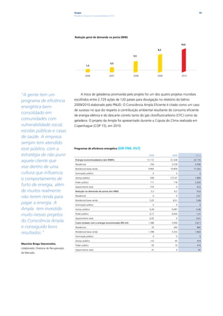 Ampla                                                                                           93
                                        Relatório Anual de Sustentabilidade 2010




                                        Redução geral de demanda na ponta (MW)

                                                                                                                             10,6

                                                                                                             8,2

                                                                                            5,5


                                                                            2,2
                                                       1,3



                                                   2006                    2007             2008             2009            2010




“A gente tem um                               A troca de geladeiras promovida pelo projeto foi um dos quatro projetos mundiais
programa de eficiência                  escolhidos entre 2.729 ações de 120 países para divulgação no relatório do biênio
                                        2009/2010 elaborado pelo PNUD. O Consciência Ampla Eficiente é citado como um caso
energética bem-
                                        de sucesso no que diz respeito à contribuição ambiental resultante do consumo eficiente
consolidado em
                                        de energia elétrica e do descarte correto tanto do gás clorofluorcarbono (CFC) como da
comunidades com                         geladeira. O projeto da Ampla foi apresentado durante a Cúpula do Clima realizada em
vulnerabilidade social,                 Copenhague (COP 15), em 2010.
escolas públicas e casas
de saúde. A empresa
sempre tem atendido
esse público, com a                     Programas de eficiência energética         |GRI EN6, EU7|
estratégia de não punir                                                                              2008            2009            2010

aquele cliente que                       Energia economizada/ano (em MWh)                           12.112          22.328          22.116

                                         Residencial                                                  254            2.078           5.436
vive dentro de uma                       Residencial baixa renda                                     9.893          19.859          11.552
cultura que influencia                   Iluminação pública                                             0               0               0

o comportamento de                       Serviço público                                              938           273.47           1.890

                                         Poder público                                                711             118            2.626
furto de energia, além                   Aquecimento solar                                            316               0             612
de muitos realmente                      redução na demanda de ponta (em MW)                           5,5             8,2            10,6

não terem renda para                     Residencial                                                    0               0             2,67

                                         Residencial baixa renda                                      5,03            8,01            5,68
pagar a energia. A                       Iluminação pública                                             0               0               0
Ampla tem investido                      Serviço público                                              0,28           0,087            0,46

muito nesses projetos                    Poder público                                                0,17           0,054            1,21

                                         Aquecimento solar                                            0,05              0             0,61
do Consciência Ampla                     Custo evitado com a energia economizada (r$ mil)            1.588           3.656           3.617
e conseguido bons                        Residencial                                                   33             340             862

resultados.”                             Residencial baixa renda                                     1.298           3.252           1.832

                                         Iluminação pública                                             0               0               0

                                         Serviço público                                              123              45             410
Maurício Braga Vasconcelos,
                                         Poder público                                                 93              19             416
colaborador, Diretoria de Recuperação
                                         Aquecimento solar                                             41               0              97
de Mercado
 