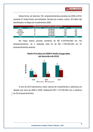 Desta forma, do total dos 154 empreendimentos previstos de 2008 a 2010,
somente 41 hotéis foram concretizados. Somam-se a esses, outros 20 hotéis não
identificados no Mapa de investimentos 2008.




      No mapa estava previsto montante de R$ 4.276.943.650 em 154
empreendimentos. Já o realizado total foi de R$ 1.746.202.000 em 61
empreendimentos abertos.




      O ano de 2010 demonstrou maior volume de investimentos e aberturas em
relação aos anos de 2008 e 2009, totalizando R$ 1.173.330.000 com a abertura
de 33 empreendimentos.




                                                                            9
                    Investimentos no Brasil: Hotéis e Resorts – 2011
 