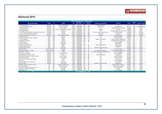 Aberturas 2010




                                                                    19
                 Investimentos no Brasil: Hotéis e Resorts – 2011
 