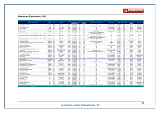 Aberturas Estimadas 2012




                                                                              22
                           Investimentos no Brasil: Hotéis e Resorts – 2011
 