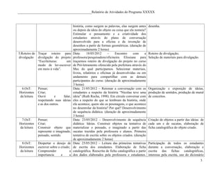____________________________________________Relatório de Atividades do Programa XXXXX



                                        história, como surgem as palavras, elas surgem antes       desenha.
                                        ou depois da ideia do objeto ou coisa que ela nomeia?
                                        Estimular o pensamento e a criatividade dos
                                        estudantes através do plano de conversação
                                        desenvolvido para a oficina e da invenção de
                                        desenhos a partir de formas geométricas. (duração de
                                        aproximadamente 2 horas)
5.Roteiro de Traçar roteiro para        Data:      18/05/2012     –     Encontro      com      a   Roteiro de divulgação;
divulgação divulgação do projeto        professora/pesquisadora/oficineira Elissiane para          Seleção de materiais para divulgação.
             “Escrileituras:  um        traçarmos roteiro de divulgação do projeto no curso
             modo de ler-escrever       de Pró-letramento oferecido pela prefeitura através do
             em meio à vida”.           Mec do qual participamos. Selecionar materiais,
                                        livros, relatórios e oficinas já desenvolvidas ou em
                                        andamento para compartilhar com as demais
                                        participantes do curso. (duração de aproximadamente
                                        3 horas)
 6.OsT:      Pensar;                    Data: 21/05/2012 – Retomar a conversação com os            Organização e exposição de ideias,
Horizontes   Criar;                     estudantes a respeito da história “Nicolau teve uma        produção de sentidos, produção de mural
da leitura   Ouvir       e     falar,   ideia” (Ruth Rocha, 1998). Em círculo conversar com        de conceitos.
             respeitando suas ideias    eles a respeito do que se lembram da história, onde
             e as dos outros.           ela acontece, quem são os pesonagens, o que acontece
                                        no desenrolar da história? Por quê? Desenvolvimento
                                        de sequência didática. (duração de aproximadamente
                                        3 horas)
 7.OsT:      Pensar;                    Data: 23/05/2012 – Desenvolvimento de sequência            Criação de objetos a partir das ideias de
Horizontes   Criar;                     didática: Ideias. Construir objetos na tentativa de        cada um e de sucatas, elaboração de
da leitura   Construir objeto que       materializar o pensado, o imaginado a partir das           ficha catalográfica do objeto criado.
             represente o imaginado,    sucatas trazidas pela professora e alunos. Primeira
             pensado, sentido.          tentativa de escrita sobre os objetos criados. (duração
                                        de aproximadamente 2 horas)
 8.OsT:      Despertar o desejo de      Data: 25/05/2012 – Leitura das primeiras tentativas        Participação de todos os estudantes
Horizontes   escrever sobre o criado;   de escrita dos estudantes. Elaboração de ficha             durante a conversação, elaboração e
da leitura   Compreender            a   catalográfica. Reescrita de ficha catalográfica a partir   escrita das fichas catalográficas,
             importancia      e     a   dos dados elaborados pela professora e estudantes.         interesse pela escrita, uso do dicionário
                                                                                                                                           3
 