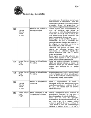 100
Câmara dos Deputados

106

Janete
Rocha
Pietá
PT/SP

Altera os arts. 68 e 69 da
Medida Provisória

a regra de que o desconto na receita bruta,
para incidência de Pis/Pasep e Cofins, dos
valores de aquisição e construção dos bens
arrendados deverá ser proporcional ao
recebimento das parcelas do arrendamento.
Estende o prazo, para o ano-calendário de
2014, de utilização das regras de
mensuração do patrimônio líquido dispostas
na Lei nº 6.404/1976 para o cálculo dos
juros sobre capital próprio distribuído que
poderá ser deduzido do lucro real.
Estende, para o ano-calendário de 2014, a
possibilidade de que o montante dos
investimentos seja avaliado pelo valor do PL
da coligada ou controlada conforme as
disposições da Lei nº 6.404/1976.
Determina, em ambos os casos, que
poderão ser aplicadas, também, para
mensuração do patrimônio líquido das
normas expedidas pela CVM e demais
órgãos reguladores.
Essas regras somente são aplicáveis aos
optantes pelo disposto no art. 71, conforme
o texto original da Medida Provisória.
Define que serão consideradas renda ativa
própria as receitas listadas no inciso I do
dispositivo desde que as mesmas sejam
geradas pela atividade fim da pessoa
jurídica.

107

Janete Rocha
Pietá
PT/SP

Altera o art. 80 da Medida
Provisória

108

Janete Rocha
Pietá
PT/SP

Altera o art. 43 da Medida
Provisória

A redação estabelece que o valor do ajuste
no lucro líquido referente à provisão para
gastos de desmontagem será igual ao valor
do imobilizado gerado pela provisão.

Altera o art. 67 da Medida
Provisória

Retira a obrigatoriedade de lucros e
dividendos terem sido efetivamente pagos
para não se sujeitarem à incidência do IR ou
da CSLL, de acordo com os critérios
previstos no artigo.

Altera a redação do art.
52 da Medida Provisória

Permite a dedução da receita financeira do
arrendamento mercantil de que trata o
dispositivo da base de cálculo de Cofins.
Define que no caso de operações
assemelhadas a arrendamento mercantil de
que trata o art. 47 a pessoa jurídica
contratante poderá descontar créditos de
Cofins sobre o valor da contraprestação
conforme o previsto no art. 3º da Lei nº

109

110

Janete
Rocha
Pietá
PT/SP
Janete Rocha
Pietá
PT/SP

 