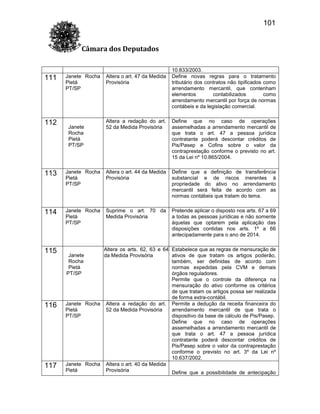 101
Câmara dos Deputados

111

112

Janete Rocha
Pietá
PT/SP

Janete
Rocha
Pietá
PT/SP

Altera o art. 47 da Medida
Provisória

10.833/2003.
Define novas regras para o tratamento
tributário dos contratos não tipificados como
arrendamento mercantil, que contenham
elementos
contabilizados
como
arrendamento mercantil por força de normas
contábeis e da legislação comercial.

Altera a redação do art.
52 da Medida Provisória

Define que no caso de operações
assemelhadas a arrendamento mercantil de
que trata o art. 47 a pessoa jurídica
contratante poderá descontar créditos de
Pis/Pasep e Cofins sobre o valor da
contraprestação conforme o previsto no art.
15 da Lei nº 10.865/2004.

113

Janete Rocha
Pietá
PT/SP

Altera o art. 44 da Medida
Provisória

Define que a definição de transferência
substancial e de riscos inerentes à
propriedade do ativo no arrendamento
mercantil será feita de acordo com as
normas contábeis que tratam do tema.

114

Janete Rocha
Pietá
PT/SP

Suprime o art. 70 da
Medida Provisória

Pretende aplicar o disposto nos arts. 67 a 69
a todas as pessoas jurídicas e não somente
àquelas que optarem pela aplicação das
disposições contidas nos arts. 1º a 66
antecipadamente para o ano de 2014.

115

Altera os arts. 62, 63 e 64 Estabelece que as regras de mensuração de
da Medida Provisória
ativos de que tratam os artigos poderão,
também, ser definidas de acordo com
normas expedidas pela CVM e demais
órgãos reguladores.
Permite que o controle da diferença na
mensuração do ativo conforme os critérios
de que tratam os artigos possa ser realizada
de forma extra-contábil.
Janete Rocha Altera a redação do art. Permite a dedução da receita financeira do
Pietá
52 da Medida Provisória
arrendamento mercantil de que trata o
PT/SP
dispositivo da base de cálculo de Pis/Pasep.
Define que no caso de operações
assemelhadas a arrendamento mercantil de
que trata o art. 47 a pessoa jurídica
contratante poderá descontar créditos de
Pis/Pasep sobre o valor da contraprestação
conforme o previsto no art. 3º da Lei nº
10.637/2002.
Janete Rocha Altera o art. 40 da Medida
Pietá
Provisória
Define que a possibilidade de antecipação

116

117

Janete
Rocha
Pietá
PT/SP

 