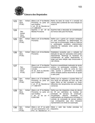 103
Câmara dos Deputados
123

124

125

126

127

Sen.
Aníbal
Diniz
PT/AC

Sen.
Aníbal
Diniz
PT/AC
Sen.
Aníbal
Diniz
PT/AC

Sen.
Aníbal
Diniz
PT/AC

Sen.
Aníbal
Diniz
PT/AC

Altera o art. 2º da Medida
Provisória na parte em
que modifica
o art. 20 do Decreto-Lei
nº 1.598/1977
Suprime o art. 20 da
Medida Provisória

Retira do texto do inciso II o conceito de
menos-valia e pretende dar nova redação ao
inciso III.

Altera o art. 22 da Medida
Provisória

Define que o ganho por compra vantajosa
só será computado na determinação do
lucro real na incorporação, fusão ou cisão se
a participação societária anteriormente
adquirida foi realizada entre partes não
dependentes.

Altera o art. 24 da Medida
Provisória

Estabelece exceções para a vedação de
dedução do ágio em operações entre partes
dependentes. Restringe as hipóteses de
consideração de partes dependentes e
exige que essa relação seja comprovada e
não inferida.

Altera o art. 2º da Medida
Provisória para suprimir a
inclusão
do art. 24-A no DecretoLei nº 1.598/1977

Suprime a possibilidade realização de ajuste
positivo na participação societária, com
contrapartida no saldo da conta de mais
valia, quando o patrimônio da investida
sofrer variação positiva decorrente de ajuste
a valor justo.

Suprime toda a descrição da contabilização
da menos-valia para fins fiscais.

128

Sen.
Aníbal
Diniz
PT/AC

Altera o art. 2º da Medida
Provisória na parte em
que modifica
o art. 8º do Decreto-Lei
nº 1.598/1977

Define que os registros e ajustes feitos no
livro fiscal de apuração do lucro real não
sejam feitos se não constarem ou forem
diferentes dos lançamentos da escrituração
comercial.

129

Sen.
Aníbal
Diniz
PT/AC

Altera o art. 8º da Medida
Provisória na parte em
que modifica
o art. 15 da Lei nº
9.249/1995

Define que não integrarão a base de cálculo
do IR por estimativa as receitas de
prestação de serviços de construção,
recuperação,
reforma,
ampliação
ou
melhoramento de infraestrutura vinculados a
contrato de concessão de serviço público
cuja contrapartida seja ativo intangível
representativo de direito de exploração.

130

Sen.
Aníbal
Diniz
PT/AC

Altera o art. 2º na parte
em que acrescenta o art.
8º-A no Decreto-Lei nº

Altera o valor das multas previstas no
dispositivo.

 