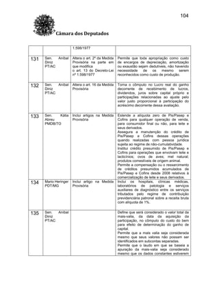 104
Câmara dos Deputados
1.598/1977

131

Sen.
Aníbal
Diniz
PT/AC

Altera o art. 2º da Medida
Provisória na parte em
que modifica
o art. 13 do Decreto-Lei
nº 1.598/1977

Permite que toda apropriação como custo
de encargos de depreciação, amortização
ou exaustão sejam dedutíveis, não havendo
necessidade
de
os
mesmo
serem
reconhecidos como custo de produção.

132

Sen.
Aníbal
Diniz
PT/AC

Altera o art. 16 da Medida
Provisória

Torna o cômputo no Lucro real do ganho
decorrente de recebimento de lucros,
dividendos, juros sobre capital próprio e
participações relacionadas ao ajuste pelo
valor justo proporcional à participação do
acréscimo decorrente dessa avaliação.

133

Sen.
Kátia
Abreu
PMDB/TO

Inclui artigos na Medida
Provisória

134

Mario Heringer
PDT/MG

Inclui artigo na Medida
Provisória

Estende a alíquota zero de Pis/Pasep e
Cofins para qualquer operação de venda,
para consumidor final ou não, para leite e
seus derivados.
Assegura a manutenção do crédito de
Pis/Pasep e Cofins dessas operações
quando realizadas com pessoa jurídica
sujeita ao regime de não-cumulatividade.
Institui crédito presumido de Pis/Pasep e
Cofins para operações que envolvam leite e
lacticínios; ovos de aves; mel natural;
produtos comestíveis de origem animal.
Permite a compensação ou o ressarcimento
de créditos presumidos acumulados de
Pis/Pasep e Cofins desde 2008 relativos à
comercialização de leite e seus derivados.
Inclui os hospitais, clínicas médicas,
laboratórios de patologia e serviços
auxiliares de diagnóstico entre os serviços
tributados pelo regime de contribuição
previdenciária patronal sobre a receita bruta
com alíquota de 1%.

135

Sen.
Aníbal
Diniz
PT/AC

Define que será considerado o valor total da
mais-valia, da data da aquisição da
participação, no cômputo do custo do bem
para efeito de determinação do ganho de
capital.
Permite que a mais valia seja considerada
mesmo que seus valores não possam ser
identificados em subcontas separadas.
Permite que o laudo em que se baseia a
apuração da mais-valia seja considerado
mesmo que os dados constantes estiverem

 
