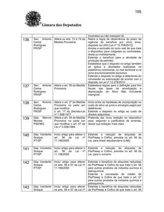 105
Câmara dos Deputados
incorretos ou não mereçam fé.
Retira a regra de observância do prazo de
vigência do benefício por cinco anos,
disposta na LDO (Lei nº 12.708/2012).
Amplia a exclusão do lucro real de que trata
o dispositivo para coligadas ou controladas,
direta ou indiretamente.
Estende o benefício para a atividade de
produção de petróleo.
Estabelece que o disposto no artigo também
se aplica a atividades realizadas na
plataforma continental, no mar territorial e na
zona economicamente exclusiva.
Estende o disposto no artigo a detentoras de
concessão ou autorização de acordo com o
disposto na Lei nº 12.276/2010.
Estabelece regras para a definição para fins
fiscais das taxas de amortização e
depreciação do Ativo Não Circulante
intangível.

136

Sen. Antonio
Carlos
Rodrigues
PR/SP

Altera os arts. 73 e 74 da
Medida Provisória

137

Sen. Antonio
Carlos
Rodrigues
PR/SP

Altera o art. 39 da Medida
Provisória

138

Sen. Antonio
Carlos
Rodrigues
PR/SP

139

Dep. Marcos
Montes
PSD/MG

Altera o art. 2º da Medida
Provisória na parte em
que modifica
o art. 17 do Decreto-Lei
nº 1.598/1977
Altera o art. 38 da Medida
Provisória na parte em
que modifica o art. 57 da
Lei nº 4.506/1964

Inclui entre as hipóteses de incorporação no
custo do ativo os juros e encargos pagos por
debêntures.
Estende o disposto no artigo ao custo de
direitos adquiridos.
Pretende dar nova redação ao dispositivo
para, segundo a justificativa da emenda,
deixar sua redação mais clara.

140

Dep. Vanderlei
Siraque
PT/SP

Inclui artigo para alterar o
art. 56 da Lei nº
11.196/2005

Estende a redução de alíquotas de
Pis/Pasep e Cofins, prevista no art. 56 da
Lei, para linear alquibenzeno (LAB).

141

Dep. Vanderlei
Siraque
PT/SP

Inclui artigo para alterar o
art. 56 da Lei nº
11.196/2005

Estende a redução de alíquotas de
Pis/Pasep e Cofins, prevista no art. 56 da
Lei, para o cumeno.

142

Dep. Vanderlei
Siraque
PT/SP

Inclui artigo para alterar
os arts. 56 e 57 da Lei nº
11.196/2005

143

Dep. Vanderlei
Siraque

Inclui artigo para alterar
os arts. 56 e 57 da Lei nº

Estende o benefício de alíquotas reduzidas
de Pis/Pasep e Cofins de que trata o art. 56
para outros produtos da indústria química e
petroquímica.
Estende a concessão de crédito de
Pis/Pasep e Cofins de que trata o art. 57
para outros produtos da indústria química e
petroquímica
Estende o benefício de alíquotas reduzidas
de Pis/Pasep e Cofins de que trata o art. 56

 