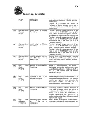 106
Câmara dos Deputados
PT/SP

11.196/2005

para outros produtos da indústria química e
petroquímica.
Estende a concessão de crédito de
Pis/Pasep e Cofins de que trata o art. 57
para outros produtos da indústria química e
petroquímica
Permite a quitação do parcelamento de que
trata a Lei nº 11.941/2009 com prejuízo
fiscal e base de cálculo negativa próprios e
de sociedades controladas ou controladoras.
Permite a quitação do parcelamento de que
trata a Lei nº 11.941/2009 com créditos
acumulados até 31 de julho de 2013 de
Pis/Pasep e Cofins.
Permite a quitação do parcelamento de que
trata a Lei nº 11.941/2009 com prejuízo
fiscal e base de cálculo negativa próprios.
Permite a quitação do parcelamento de que
trata a Lei nº 11.941/2009 com créditos
acumulados até 31 de julho de 2013 de
Pis/Pasep e Cofins.
Estende o benefício de alíquotas reduzidas
de Pis/Pasep e Cofins de que trata o art. 56
para outros produtos da indústria química e
petroquímica.

144

Dep. Vanderlei
Siraque
PT/SP

Inclui artigo na Medida
Provisória.

145

Dep. Vanderlei
Siraque
PT/SP

Inclui artigo na Medida
Provisória.

146

Dep. Vanderlei
Siraque
PT/SP

Inclui artigo para alterar o
art. 56 da Lei nº
11.196/2005

147

Dep.
Silvio
Costa
PSC/PE

Altera o art. 67 da Medida
Provisória

Retira a obrigatoriedade de lucros e
dividendos terem sido efetivamente pagos
para não se sujeitarem à incidência do IR ou
da CSLL, de acordo com os critérios
previstos no artigo.

148

Dep.
Silvio
Costa
PSC/PE

Suprime o art. 70 da
Medida Provisória

Pretende aplicar o disposto nos arts. 67 a 69
a todas as pessoas jurídicas e não somente
àquelas que optarem pela aplicação das
disposições contidas nos arts. 1º a 66
antecipadamente para o ano de 2014.

149

Dep.
Silvio
Costa
PSC/PE

Altera o art. 89 da Medida
Provisória

150

Dep.
Silas
Brasileiro
PMDB/MG

Inclui artigo para alterar o
art. 1º da Lei nº
10.925/2004

Estabelece tributação definitiva à alíquota de
15%, para a pessoa física, dos lucros de
controladas domiciliadas no exterior.
Define que o lucro de controladas no
exterior, registrados até 31/12/2014, só
serão considerados disponibilizados quando
efetivamente pagos.
Reduz a zero as alíquotas de Pis/Pasep e
Cofins para preparados soro de leite em pó.

 