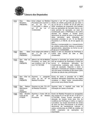 107
Câmara dos Deputados
151

Dep.
Silas
Brasileiro
PMDB/MG

Inclui artigos na Medida
Provisória para suprimir o
art. 9º da Lei nº
11.051/2004 e alterar o
art. 8º da Lei nº
10.925/2004

152

Dep.
Silas
Brasileiro
PMDB/MG

Inclui artigo para alterar o
art. 1º da Lei nº
10.925/2004

153

Sen. Vital do
Rêgo
PMDB/PB

Altera o art. 49 da Medida
Provisória na parte em
que modifica o art. 3º da
Lei nº 9.718/1998

Suprime a exclusão da receita bruta para
fins de incidência de Pis/Pasep e Cofins de
lucros
e
dividendos
derivados
de
investimentos avaliados pelo método do
custo de aquisição. Segundo o autor, a
alteração é realizada par adaptar a redação,
vez que esses montantes já não fazem parte
da base de cálculo das contribuições.

154

Sen. Vital do
Rêgo
PMDB/PB

Suprime o parágrafo
único do art. 54 da
Medida Provisória

Exclui do texto a previsão de a RFB
identificar alterações posteriores nas regras
contábeis e dispor sobre procedimentos
para anular seus efeitos fiscais.

155

Dep. Nelson
Marchezan
Júnior
PSDB/RS
Dep. Arnaldo
Faria de Sá
PTB/SP

Suprime os arts. 72 a 91
da Medida Provisória

Suprime todo o capítulo que trata da
tributação em bases universais.

Suprime o inciso VIII do
art.
99
da
Medida
Provisória

Exclui da Medida Provisória as revogações
dos incisos IV e V do §2º do art. 3º da Lei nº
9.718/1998. Esses incisos permitiam a
dedução da receita bruta para fins de
incidência de Pis/Pasep e Cofins no regime
cumulativo: da receita decorrente da venda
de bens do Ativo Permanente e da receita
decorrente da transferência onerosa a
outros contribuintes do ICMS de créditos de
ICMS originados de operações de
exportação.

156

Suprime o art. 9º que estabelece que O
direito ao crédito presumido de que trata o
art. 8o da Lei no 10.925, de 23 de julho de
2004, recebidos de cooperado, fica limitado
para as operações de mercado interno, em
cada período de apuração, ao valor da
Contribuição para o PIS/Pasep e da Cofins
devidas em relação à receita bruta
decorrente da venda de bens e de produtos
deles derivados, após efetuadas as
exclusões previstas no art. 15 da Medida
Provisória no 2.158-35, de 24 de agosto de
2001.
Permite a compensação ou o ressarcimento
de créditos presumidos relativos a produtos
agropecuários, adquiridos na forma no art.
8º da Lei nº 10.925/2004.
Reduz a zero as alíquotas de Pis/Pasep e
Cofins para creme de leite e leite
condensado

 