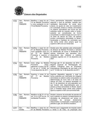 110
Câmara dos Deputados
172

Sen. Romero
Jucá
PMDB/RR

Modifica o caput do art.
74 da Medida Provisória
e inclui parágrafo no art.
74 da Medida Provisória.

Torna permanente dispositivo temporário
segundo o qual as parcelas, restritas aos
resultados decorrentes de renda ativa
própria, do ajuste do valor do investimento
em controlada, direta ou indireta, domiciliada
no exterior equivalente aos lucros por ela
auferidos antes do imposto sobre a renda,
poderão ser consideradas de forma
consolidada na determinação do lucro real e
na base de cálculo da CSLL da pessoa
jurídica controladora domiciliada no Brasil,
excetuadas a hipótese de controlada que
não tenha renda ativa própria igual ou
superior a 80% da sua renda total.

173

Sen. Romero
Jucá
PMDB/RR

Modifica o caput do art.
67 da Medida Provisória,
inclui parágrafo único no
art.
67
da
Medida
Provisória e suprime o
art.
70
da
Medida
Provisória.

Amplia para não optantes pela antecipação
da eficácia da Medida Provisória a isenção
na distribuição de lucros e dividendos em
valores superiores aos apurados com
observância dos métodos e critérios
contábeis vigentes em 31 de dezembro de
2007.

174

Sen. Romero
Jucá
PMDB/RR

Inclui artigo na Medida
Provisória
artigo,
alterando o inciso I do art.
3º da Lei nº 12.546, de
14 de dezembro de 2011.

Prorroga até 31 de dezembro de 2014 o
Regime Especial de Reintegração de
Valores Tributários para as Empresas
Exportadoras (Reintegra) de que trata a da
Lei nº 12.546, de 14 de dezembro de 2011.

175

Sen. Romero
Jucá
PMDB/RR

Suprime o inciso IV do
art.
77
da
Medida
Provisória

Suprime dispositivo segundo o qual os
lucros auferidos por intermédio de coligada
domiciliada no exterior serão computados na
determinação do lucro real e da base de
cálculo da CSLL no balanço levantado no
dia 31 de dezembro do ano-calendário em
que tiverem sido disponibilizados para a
pessoa jurídica domiciliada no Brasil, desde
que a investida tenha renda ativa própria
igual ou superior a 80% da sua renda total.

176

Sen. Romero
Jucá
PMDB/RR

Modifica os §§ 2º e 3º do
art. 73 e o § 6º do art. 74
da Medida Provisória.

Amplia o alcance da exclusão da parcela do
lucro auferido no exterior correspondente às
atividades de afretamento por tempo ou
prestação
de
serviços
diretamente
relacionados à prospecção e exploração de
petróleo e gás, em território brasileiro.

177

Sen.
Amélia

Modifica o caput do art.
87 da Medida Provisória

Permite que o pagamento do imposto sobre
a renda e da CSLL na proporção dos

Ana

 