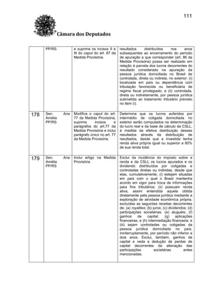 111
Câmara dos Deputados
PP/RS

e suprime os incisos II e
III do caput do art. 87 da
Medida Provisória.

resultados
distribuídos
nos
anos
subsequentes ao encerramento do período
de apuração a que corresponder (art. 86 da
Medida Provisória) possa ser realizado em
relação à parcela dos lucros decorrentes do
resultado considerado na apuração da
pessoa jurídica domiciliada no Brasil de
controlada, direta ou indireta, no exterior: (i)
localizada em país ou dependência com
tributação favorecida ou beneficiária de
regime fiscal privilegiado; e (ii) controlada,
direta ou indiretamente, por pessoa jurídica
submetida ao tratamento tributário previsto
no item (i).

178

Sen.
Amélia
PP/RS

Ana

Modifica o caput do art.
77 da Medida Provisória,
suprime
incisos
e
parágrafos do art.77 da
Medida Provisória e inclui
parágrafo único no art. 77
da Medida Provisória.

Determina que os lucros auferidos por
intermédio de coligada domiciliada no
exterior serão computados na determinação
do lucro real e da base de cálculo da CSLL,
à medida da efetiva distribuição desses
resultados através da distribuição de
resultados, desde que a investida tenha
renda ativa própria igual ou superior a 80%
de sua renda total.

179

Sen.
Amélia
PP/RS

Ana

Inclui artigo na Medida
Provisória.

Exclui da incidência do imposto sobre a
renda e da CSLL os lucros apurados e os
dividendo distribuídos por coligadas e
controladas diretas ou indiretas, desde que
elas, cumulativamente; (i) estejam situadas
em país com o qual o Brasil mantenha
acordo em vigor para troca de informações
para fins tributários; (ii) possuam renda
ativa, assim entendida aquela obtida
diretamente pela pessoa jurídica mediante a
exploração de atividade econômica própria,
excluídas as seguintes receitas decorrentes
de: (a) royalties; (b) juros; (c) dividendos; (d)
participações societárias; (e) aluguéis; (f)
ganhos
de
capital;
(g)
aplicações
financeiras; e (h) intermediação financeira; e
(iii) sejam controladas ou coligadas da
pessoa jurídica domiciliada no país,
ininterruptamente, por período não inferior a
dois anos. Exclui, também, ganhos de
capital e veda a dedução de perdas de
capital decorrentes da alienação das
participações
societárias
antes
mencionadas.

 