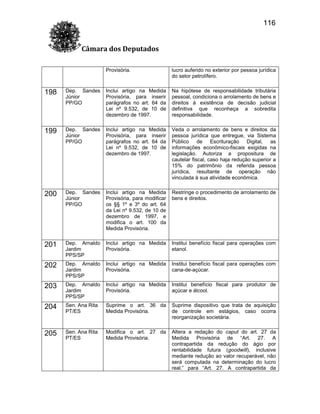 116
Câmara dos Deputados
Provisória.

lucro auferido no exterior por pessoa jurídica
do setor petrolífero.

198

Dep. Sandes
Júnior
PP/GO

Inclui artigo na Medida
Provisória, para inserir
parágrafos no art. 64 da
Lei nº 9.532, de 10 de
dezembro de 1997.

Na hipótese de responsabilidade tributária
pessoal, condiciona o arrolamento de bens e
direitos à existência de decisão judicial
definitiva que reconheça a sobredita
responsabilidade.

199

Dep. Sandes
Júnior
PP/GO

Inclui artigo na Medida
Provisória, para inserir
parágrafos no art. 64 da
Lei nº 9.532, de 10 de
dezembro de 1997.

Veda o arrolamento de bens e direitos da
pessoa jurídica que entregue, via Sistema
Público de Escrituração Digital, as
informações econômico-fiscais exigidas na
legislação. Autoriza a propositura de
cautelar fiscal, caso haja redução superior a
15% do patrimônio da referida pessoa
jurídica, resultante de operação não
vinculada à sua atividade econômica.

200

Dep. Sandes
Júnior
PP/GO

Inclui artigo na Medida
Provisória, para modificar
os §§ 1º e 3º do art. 64
da Lei nº 9.532, de 10 de
dezembro de 1997, e
modifica o art. 100 da
Medida Provisória.

Restringe o procedimento de arrolamento de
bens e direitos.

201

Dep. Arnaldo
Jardim
PPS/SP

Inclui artigo na Medida
Provisória.

Institui benefício fiscal para operações com
etanol.

202

Dep. Arnaldo
Jardim
PPS/SP

Inclui artigo na Medida
Provisória.

Institui benefício fiscal para operações com
cana-de-açúcar.

203

Dep. Arnaldo
Jardim
PPS/SP

Inclui artigo na Medida
Provisória.

Institui benefício fiscal para produtor de
açúcar e álcool.

204

Sen. Ana Rita
PT/ES

Suprime o art. 36 da
Medida Provisória.

Suprime dispositivo que trata de aquisição
de controle em estágios, caso ocorra
reorganização societária.

205

Sen. Ana Rita
PT/ES

Modifica o art. 27 da
Medida Provisória.

Altera a redação do caput do art. 27 da
Medida Provisória de “Art. 27. A
contrapartida da redução do ágio por
rentabilidade futura (goodwill), inclusive
mediante redução ao valor recuperável, não
será computada na determinação do lucro
real.” para “Art. 27. A contrapartida da

 