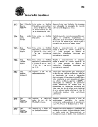 118
Câmara dos Deputados

213

Dep. Eduardo
Sciarra
PSD/PR

Inclui artigo na Medida
Provisória, para modificar
a alínea “b” do inciso II do
art. 8º da Lei nº 9.250, de
26 de dezembro de 1995.

Suprime limite para dedução de despesas
com educação na apuração do imposto
sobre a renda da pessoa física.

214

Dep.
Leão
PP/BA

João

Inclui artigo na Medida
Provisória

Explicita que atos normativos expedidos por
órgãos ou entidades reguladores ou
delegantes que disciplinem a determinação
de quotas de depreciação, amortização e
exaustão não produzirão efeitos fiscais.

215

Dep.
Landim
PTB/PI

Paes

Inclui artigo na Medida
Provisória, para modificar
o § 8º do art. 1º da Lei nº
11.941, de 27 de maio de
2009.

Regula o aproveitamento de prejuízos
fiscais e bases de cálculo negativas da
CSLL para quitação de débitos de
instituições
financeiras
incluídas
em
parcelamento especial.

216

Dep.
Landim
PTB/PI

Paes

Inclui artigo na Medida
Provisória, para modificar
o § 33 do art. 65 da Lei nº
12.249, de 11 de junho
de 2010.

Regula o aproveitamento de prejuízos
fiscais e bases de cálculo negativas da
CSLL para quitação de débitos de
instituições
financeiras
incluídas
em
parcelamento especial.

217

Dep.
Luiz
Pitiman
PSDB/DF

Suprime o art. 70 da
Medida Provisória.

Amplia para não optantes pela antecipação
da eficácia da Medida Provisória a isenção
na distribuição de lucros e dividendos
distribuídos até 12 de novembro de 2013 em
valor excedente ao lucro apurado com base
nos critérios contábeis vigentes em 2007 e a
autorização da utilização do patrimônio
líquido mensurado de acordo com as
disposições da legislação societária em
vigor, para fins do cálculo do limite dedutível
de juros sobre o capital próprio e do valor do
investimento avaliado pela equivalência
patrimonial.

218

Dep.
Luiz
Pitiman
PSDB/DF

Suprime o parágrafo
único do art. 60 da
Medida Provisória.

Suprime dispositivo segundo o qual as
participações
societárias
de
caráter
permanente serão avaliadas de acordo com
a Lei nº 6.404, de 16 de dezembro de 1976

219

Dep.
Luiz
Pitiman
PSDB/DF

Suprime o § 2º do art. 21
da Medida Provisória.

Suprime dispositivo segundo o qual laudo de
avaliação, em casos de incorporação, fusão
ou cisão, pode ser desconsiderado na
hipótese em que os dados nele constantes

 