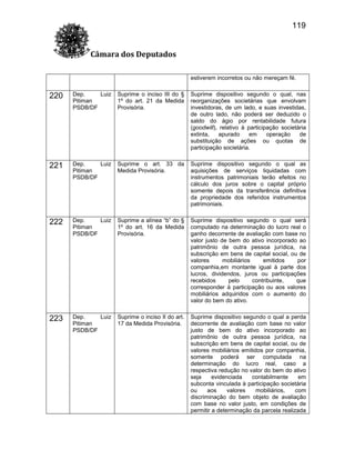 119
Câmara dos Deputados
estiverem incorretos ou não mereçam fé.

220

Dep.
Luiz
Pitiman
PSDB/DF

Suprime o inciso III do §
1º do art. 21 da Medida
Provisória.

Suprime dispositivo segundo o qual, nas
reorganizações societárias que envolvam
investidoras, de um lado, e suas investidas,
de outro lado, não poderá ser deduzido o
saldo do ágio por rentabilidade futura
(goodwill), relativo à participação societária
extinta,
apurado
em
operação
de
substituição de ações ou quotas de
participação societária.

221

Dep.
Luiz
Pitiman
PSDB/DF

Suprime o art. 33 da
Medida Provisória.

Suprime dispositivo segundo o qual as
aquisições de serviços liquidadas com
instrumentos patrimoniais terão efeitos no
cálculo dos juros sobre o capital próprio
somente depois da transferência definitiva
da propriedade dos referidos instrumentos
patrimoniais.

222

Dep.
Luiz
Pitiman
PSDB/DF

Suprime a alínea “b” do §
1º do art. 16 da Medida
Provisória.

Suprime dispositivo segundo o qual será
computado na determinação do lucro real o
ganho decorrente de avaliação com base no
valor justo de bem do ativo incorporado ao
patrimônio de outra pessoa jurídica, na
subscrição em bens de capital social, ou de
valores
mobiliários
emitidos
por
companhia,em montante igual à parte dos
lucros, dividendos, juros ou participações
recebidos
pelo
contribuinte,
que
corresponder à participação ou aos valores
mobiliários adquiridos com o aumento do
valor do bem do ativo.

223

Dep.
Luiz
Pitiman
PSDB/DF

Suprime o inciso II do art.
17 da Medida Provisória.

Suprime dispositivo segundo o qual a perda
decorrente de avaliação com base no valor
justo de bem do ativo incorporado ao
patrimônio de outra pessoa jurídica, na
subscrição em bens de capital social, ou de
valores mobiliários emitidos por companhia,
somente poderá ser computada na
determinação do lucro real, caso a
respectiva redução no valor do bem do ativo
seja
evidenciada
contabilmente
em
subconta vinculada à participação societária
ou
aos
valores
mobiliários,
com
discriminação do bem objeto de avaliação
com base no valor justo, em condições de
permitir a determinação da parcela realizada

 