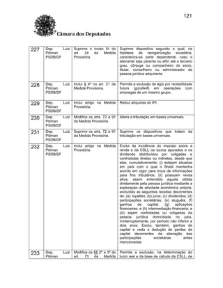 121
Câmara dos Deputados
227

Dep.
Luiz
Pitiman
PSDB/DF

Suprime o inciso IV do
art.
24
da
Medida
Provisória.

Suprime dispositivo segundo o qual, na
hipótese de reorganização societária,
caracteriza-se parte dependente, caso o
alienante seja parente ou afim até o terceiro
grau, cônjuge ou companheiro do sócio,
titular, conselheiro ou administrador da
pessoa jurídica adquirente

228

Dep.
Luiz
Pitiman
PSDB/DF

Inclui § 4º no art. 21 da
Medida Provisória.

Permite a exclusão de ágio por rentabilidade
futura (goodwill) em operações com
empregas de um mesmo grupo.

229

Dep.
Luiz
Pitiman
PSDB/DF

Inclui artigo na Medida
Provisória.

Reduz alíquotas do IPI.

230

Dep.
Luiz
Pitiman
PSDB/DF

Modifica os arts. 72 a 91
da Medida Provisória.

Altera a tributação em bases universais.

231

Dep.
Luiz
Pitiman
PSDB/DF

Suprime os arts. 72 a 91
da Medida Provisória.

Suprime os dispositivos que tratam da
tributação em bases universais.

232

Dep.
Luiz
Pitiman
PSDB/DF

Inclui artigo na Medida
Provisória.

Exclui da incidência do imposto sobre a
renda e da CSLL os lucros apurados e os
dividendo distribuídos por coligadas e
controladas diretas ou indiretas, desde que
elas, cumulativamente; (i) estejam situadas
em país com o qual o Brasil mantenha
acordo em vigor para troca de informações
para fins tributários; (ii) possuam renda
ativa, assim entendida aquela obtida
diretamente pela pessoa jurídica mediante a
exploração de atividade econômica própria,
excluídas as seguintes receitas decorrentes
de: (a) royalties; (b) juros; (c) dividendos; (d)
participações societárias; (e) aluguéis; (f)
ganhos
de
capital;
(g)
aplicações
financeiras; e (h) intermediação financeira; e
(iii) sejam controladas ou coligadas da
pessoa jurídica domiciliada no país,
ininterruptamente, por período não inferior a
dois anos. Exclui, também, ganhos de
capital e veda a dedução de perdas de
capital decorrentes da alienação das
participações
societárias
antes
mencionadas.

233

Dep.
Pitiman

Modifica os §§ 2º e 3º do
art.
73
da
Medida

Permite a exclusão, na determinação do
lucro real e da base de cálculo da CSLL, de

Luiz

 