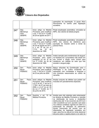 124
Câmara dos Deputados
operações de exportação. O grupo Ativo
Permanente foi extinto pela legislação
societária.

247

Dep.
Mendonça
Filho
DEM/PE

Inclui artigo na Medida
Provisória, para modificar
o art. 1º da Lei nº 12.469,
de 26 de agosto de 2011.

Prevê atualização automática, vinculada ao
INPC, dos valores da tabela progres

248

Dep.
Mendonça
Filho
DEM/PE

Inclui artigo na Medida
Provisória, para modificar
o art. 1º da Lei nº 12.469,
de 26 de agosto de 2011,
e o art. 6º da Lei nº
7.713,
de
22
de
dezembro de 1988.

Prevê atualização automática, vinculada ao
INPC, dos valores de referência para
apuração do imposto sobre a renda da
pessoa física.

249

Dep.
Mendonça
Filho
DEM/PE

Inclui artigo na Medida
Provisória, para inserir
parágrafo no art. 8º da
Lei nº 9.250, de 26 de
dezembro de 1995.

Institui isenção para rendimentos de aluguel,
na hipótese de o proprietário não residir em
seu imóvel e alugar outro imóvel para
residência, em relação ao valor que não
exceder o aluguel pago.

250

Sen.
Paulo
Bauer
PSDB/SC

Inclui artigo na Medida
Provisória, para modificar
o art. 1º da Lei nº 10.925,
de 23 de julho de 2004.

Reduz alíquotas da Contribuição para o
PIS/Pasep e da Cofins incidentes em
operações com mortadelas e linguiças e
com produtos relacionados ao cultivo de
camarão.

251

Sen.
Paulo
Bauer
PSDB/SC

Inclui artigos na Medida
Provisória, para modificar
o § 2º do art. 1º da Lei nº
11.941, de 27 de maio de
2009, e o § 2º do art. 65
da Lei nº 12.249, de 11
de junho de 2010.

Amplia conjunto de débitos que podem ser
incluídos em parcelamentos especiais.

252

Sen.
Paulo
Bauer
PSDB/SC

Suprime o art. 70 da
Medida Provisória.

Amplia para não optantes pela antecipação
da eficácia da Medida Provisória a isenção
na distribuição de lucros e dividendos
distribuídos até 12 de novembro de 2013 em
valor excedente ao lucro apurado com base
nos critérios contábeis vigentes em 2007 e a
autorização da utilização do patrimônio
líquido mensurado de acordo com as
disposições da legislação societária em
vigor, para fins do cálculo do limite dedutível
de juros sobre o capital próprio e do valor do

 