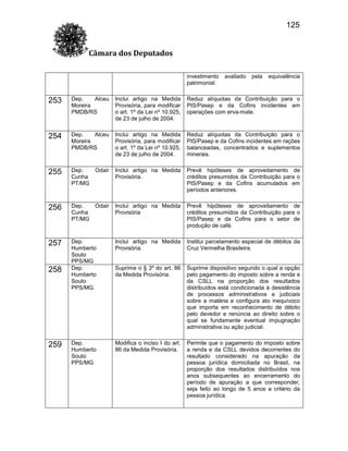 125
Câmara dos Deputados
investimento
patrimonial.

avaliado

pela

equivalência

253

Dep.
Alceu
Moreira
PMDB/RS

Inclui artigo na Medida
Provisória, para modificar
o art. 1º da Lei nº 10.925,
de 23 de julho de 2004.

Reduz alíquotas da Contribuição para o
PIS/Pasep e da Cofins incidentes em
operações com erva-mate.

254

Dep.
Alceu
Moreira
PMDB/RS

Inclui artigo na Medida
Provisória, para modificar
o art. 1º da Lei nº 10.925,
de 23 de julho de 2004.

Reduz alíquotas da Contribuição para o
PIS/Pasep e da Cofins incidentes em rações
balanceadas, concentrados e suplementos
minerais.

255

Dep.
Cunha
PT/MG

Odair

Inclui artigo na Medida
Provisória.

Prevê hipóteses de aproveitamento de
créditos presumidos da Contribuição para o
PIS/Pasep e da Cofins acumulados em
períodos anteriores.

256

Dep.
Cunha
PT/MG

Odair

Inclui artigo na Medida
Provisória

Prevê hipóteses de aproveitamento de
créditos presumidos da Contribuição para o
PIS/Pasep e da Cofins para o setor de
produção de café.

257

Dep.
Humberto
Souto
PPS/MG
Dep.
Humberto
Souto
PPS/MG

Inclui artigo na Medida
Provisória.

Institui parcelamento especial de débitos da
Cruz Vermelha Brasileira.

Suprime o § 3º do art. 86
da Medida Provisória.

Suprime dispositivo segundo o qual a opção
pelo pagamento do imposto sobre a renda e
da CSLL na proporção dos resultados
distribuídos está condicionada à desistência
de processos administrativos e judiciais
sobre a matéria e configura ato inequívoco
que importa em reconhecimento de débito
pelo devedor e renúncia ao direito sobre o
qual se fundamente eventual impugnação
administrativa ou ação judicial.

Dep.
Humberto
Souto
PPS/MG

Modifica o inciso I do art.
86 da Medida Provisória.

Permite que o pagamento do imposto sobre
a renda e da CSLL devidos decorrentes do
resultado considerado na apuração da
pessoa jurídica domiciliada no Brasil, na
proporção dos resultados distribuídos nos
anos subsequentes ao encerramento do
período de apuração a que corresponder,
seja feito ao longo de 5 anos a critério da
pessoa jurídica.

258

259

 