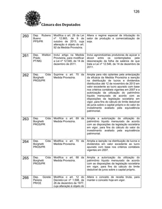 126
Câmara dos Deputados
260

Dep. Rubens
Bueno
PPS/PR

Modifica o art. 29 da Lei
nº 12.865, de 9 de
outubro de 2013, cuja
alteração é objeto do art.
92 da Medida Provisória.

Altera o regime especial de tributação do
setor de produção e comercialização de
soja.

261

Dep. Weliton
Prado
PT/MG

Inclui artigo na Medida
Provisória, para modificar
a Lei nº 12.546, de 14 de
dezembro de 2011.

Inclui agroindústrias produtoras de açúcar e
álcool entre os contemplados pela
desoneração da folha de salários de que
trata a Lei nº 12.546, de 14 de dezembro de
2011.

262

Dep.
Cida
Borghetti
PROS/PR

Suprime o art. 70 da
Medida Provisória.

Amplia para não optantes pela antecipação
da eficácia da Medida Provisória a isenção
na distribuição de lucros e dividendos
distribuídos até 12 de novembro de 2013 em
valor excedente ao lucro apurado com base
nos critérios contábeis vigentes em 2007 e a
autorização da utilização do patrimônio
líquido mensurado de acordo com as
disposições da legislação societária em
vigor, para fins do cálculo do limite dedutível
de juros sobre o capital próprio e do valor do
investimento avaliado pela equivalência
patrimonial.

263

Dep.
Cida
Borghetti
PROS/PR

Modifica o art. 69 da
Medida Provisória.

Amplia a autorização da utilização do
patrimônio líquido mensurado de acordo
com as disposições da legislação societária
em vigor, para fins do cálculo do valor do
investimento avaliado pela equivalência
patrimonial.

264

Dep.
Cida
Borghetti
PROS/PR

Modifica o art. 70 da
Medida Provisória.

Amplia a isenção na distribuição de lucros e
dividendos em valor excedente ao lucro
apurado com base nos critérios contábeis
vigentes em 2007.

265

Dep.
Cida
Borghetti
PROS/PR

Modifica o art. 68 da
Medida Provisória.

Amplia a autorização da utilização do
patrimônio líquido mensurado de acordo
com as disposições da legislação societária
em vigor, para fins do cálculo do limite
dedutível de juros sobre o capital próprio.

266

Dep. Gorete
Pereira
PR/CE

Modifica o art. 12 do
Decreto-Lei nº 1.598, de
26 de dezembro de 1977,
cuja alteração é objeto do

Altera o conceito de receita bruta, para
manter o conceito hoje em vigor.

 