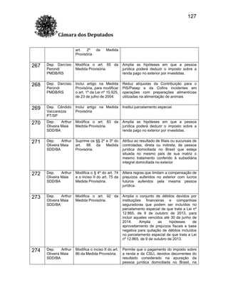 127
Câmara dos Deputados
art.
2º
da
Provisória.

Medida

267

Dep. Darcísio
Perondi
PMDB/RS

Modifica o art. 85 da
Medida Provisória.

Amplia as hipóteses em que a pessoa
jurídica poderá deduzir o imposto sobre a
renda pago no exterior por investidas.

268

Dep. Darcísio
Perondi
PMDB/RS

Inclui artigo na Medida
Provisória, para modificar
o art. 1º da Lei nº 10.925,
de 23 de julho de 2004.

Reduz alíquotas da Contribuição para o
PIS/Pasep e da Cofins incidentes em
operações com preparações alimentícias
utilizadas na alimentação de animais

269

Dep. Cândido
Vaccarezza
PT/SP

Inclui artigo na Medida
Provisória

Institui parcelamento especial.

270

Dep.
Arthur
Oliveira Maia
SDD/BA

Modifica o art. 83 da
Medida Provisória.

Amplia as hipóteses em que a pessoa
jurídica poderá deduzir o imposto sobre a
renda pago no exterior por investidas.

271

Dep.
Arthur
Oliveira Maia
SDD/BA

Suprime os §§ 2º e 3º do
art.
88
da
Medida
Provisória.

Atribui ao resultado de filiais ou sucursais de
controladas, direta ou indireta, de pessoa
jurídica domiciliada no Brasil que esteja
situada no mesmo país de sua matriz o
mesmo tratamento conferido à subsidiária
integral domiciliada no exterior

272

Dep.
Arthur
Oliveira Maia
SDD/BA

Modifica o § 4º do art. 74
e o inciso II do art. 75 da
Medida Provisória.

Altera regras que limitam a compensação de
prejuízos auferidos no exterior com lucros
futuros auferidos pela mesma pessoa
jurídica.

273

Dep.
Arthur
Oliveira Maia
SDD/BA

Modifica o art. 92 da
Medida Provisória.

Amplia o conjunto de débitos devidos por
instituições financeiras e companhias
seguradoras que podem ser incluídos no
parcelamento especial de que trata a Lei nº
12.865, de 9 de outubro de 2013, para
incluir aqueles vencidos até 30 de junho de
2014.
Amplia
as
hipóteses
de
aproveitamento de prejuízos fiscais e base
negativa para quitação de débitos incluídos
no parcelamento especial de que trata a Lei
nº 12.865, de 9 de outubro de 2013.

274

Dep.
Arthur
Oliveira Maia
SDD/BA

Modifica o inciso II do art.
86 da Medida Provisória.

Permite que o pagamento do imposto sobre
a renda e da CSLL devidos decorrentes do
resultado considerado na apuração da
pessoa jurídica domiciliada no Brasil, na

 