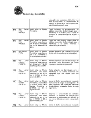 128
Câmara dos Deputados
proporção dos resultados distribuídos nos
anos subsequentes ao encerramento do
período de apuração a que corresponder,
seja feito ao longo de 8 anos.

275

Dep.
Renan
Filho
PMDB/AL

Inclui artigo na Medida
Provisória.

Prevê hipóteses de aproveitamento de
créditos presumidos da Contribuição para o
PIS/Pasep e da Cofins para o setor de
produção e comercialização de açúcar e
álcool.

276

Dep.
Renan
Filho
PMDB/AL

Inclui artigo na Medida
Provisória, para alterar o
art. 1º da Lei nº 12.859,
de 10 de setembro de
2013.

Prevê que não constitui receita bruta os
créditos presumidos da Contribuição para o
PIS/Pasep e da Cofins relativos à
comercialização de etanol.

277

Dep. Paulão
PT/AL

Inclui artigo na Medida
Provisória, para alterar o
art. 64 da Lei nº 4.870, de
1º de dezembro de 1965.

Altera a legislação que trata de contribuição
devida pelo fornecedor de cana-de-açúcar.

278

Dep.
Júnior
Coimbra
PMDB/TO

Inclui artigo na Medida
Provisória, para alterar o
art. 43 da Lei nº 12.431,
de 24 de junho de 2011.

Altera a legislação que trata da utilização de
precatórios para amortização de dívida
incluída em parcelamento especial.

279

Dep.
Júnior
Coimbra
PMDB/TO

Inclui artigo na Medida
Provisória, para inserir
parágrafo no art. 8º da
Lei nº 12.783, de 11 de
janeiro de 2013.

Reduz alíquotas da Contribuição para o
PIS/Pasep e da Cofins incidentes em
operações com gás natural para uso
veicular.

280

Dep.
Júnior
Coimbra
PMDB/TO

Inclui artigo na Medida
Provisória, para modificar
o inciso V do art. 14 da
Medida Provisória nº
2.157-35, de 24 de
agosto de 2001.

Isenta da Cofins as receitas do transporte
internacional de cargas ou passageiros e do
serviço prestado por instalações portuárias
de uso público, localizadas dentro do porto
organizado.

281

Dep.
Júnior
Coimbra
PMDB/TO

Inclui artigo na Medida
Provisória, para inserir
parágrafo no art. 3º da
Lei nº 10.150, de 21 de
dezembro de 2000.

Dispensa a apresentação de certidões
negativas, na hipótese de novação para
pagamento de débitos para com a União, se
não houver débitos para com a seguridade
social.

282

Dep.

Inclui artigo na Medida

Isenta da Cofins as receitas do transporte

Júnior

 