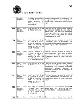 129
Câmara dos Deputados
Coimbra
PMDB/TO

Provisória, para modificar
o inciso V do art. 14 da
Medida Provisória nº
2.157-35, de 24 de
agosto de 2001.

internacional de cargas ou passageiros e do
serviço prestado por instalações portuárias
de uso público, localizadas dentro do porto
organizado.

283

Dep.
Júnior
Coimbra
PMDB/TO

Inclui parágrafo no art. 24
da Medida Provisória.

Determina que a caracterização, para fins
do tratamento tributário da mais-valia, da
menos-valia e do ágio por rentabilidade
futura (goodwill), como parte dependente
não se aplica aos casos de doação
ocorridas antes de 2008.

284

Dep.
Júnior
Coimbra
PMDB/TO

Inclui inciso no § 3º do
art. 1º da Lei nº 10.637,
de 30 de dezembro de
2002, cuja alteração é
objeto do art. 51 da
Medida Provisória.

Permite a exclusão da base de cálculo da
Contribuição para o PIS/Pasep, com
incidência não cumulativa, dos recebimentos
a título de juros sobre capital próprio.

285

Dep.
Júnior
Coimbra
PMDB/TO

Modifica o inciso II do §
2º do art. 3º da Lei nº
9.718,
de
27
de
novembro de 1998, cuja
alteração é objeto do art.
49 da Medida Provisória.

Permite a exclusão da base de cálculo da
Contribuição para o PIS/Pasepe da Cofins,
com incidência não cumulativa, dos
recebimentos a título de juros sobre capital
próprio.

286

Dep.
Júnior
Coimbra
PMDB/TO

Inclui parágrafo no art. 24
da Medida Provisória.

Determina que a caracterização, para fins
do tratamento tributário do ágio por
rentabilidade futura (goodwill), como parte
dependente
aplica-se
somente
às
operações ocorridas após a publicação da
Medida Provisória.

287

Dep.
Júnior
Coimbra
PMDB/TO

Inclui inciso no § 3º do
art. 1º da Lei nº 10.833,
de 29 de dezembro de
2003, cuja alteração é
objeto do art. 52 da
Medida Provisória.

Permite a exclusão da base de cálculo da
Cofins, com incidência não cumulativa, dos
recebimentos a título de juros sobre capital
próprio.

288

Dep.
Júnior
Coimbra
PMDB/TO

Inclui artigo na Medida
Provisória, para inserir
parágrafos no art. 52-A
da Lei nº 10.893, de 13
de julho de 2004.

Determina que ressarcimentos do AFRMM
serão feitos com acréscimo de juros
correspondentes à variação da taxa Selic.

289

Dep.

Modifica o art. 89 da

Determina que os lucros decorrentes de

Júnior

 
