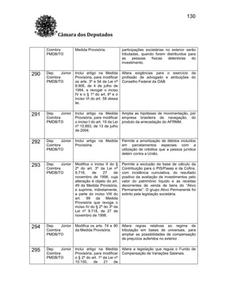 130
Câmara dos Deputados
Coimbra
PMDB/TO

Medida Provisória.

participações societárias no exterior serão
tributadas, quando forem distribuídos para
as
pessoas
físicas
detentoras
do
investimento.

290

Dep.
Júnior
Coimbra
PMDB/TO

Inclui artigo na Medida
Provisória, para modificar
os arts. 3º e 54 da Lei nº
8.906, de 4 de julho de
1994, e revogar o inciso
IV e o § 1º do art. 8º e o
inciso VI do art. 58 dessa
lei.

Altera exigências para o exercício da
profissão de advogado e atribuições do
Conselho Federal da OAB.

291

Dep.
Júnior
Coimbra
PMDB/TO

Inclui artigo na Medida
Provisória, para modificar
o inciso I do art. 19 da Lei
nº 10.893, de 13 de julho
de 2004.

Amplia as hipóteses de movimentação, por
empresa brasileira de navegação, do
produto da arrecadação do AFRMM.

292

Dep.
Júnior
Coimbra
PMDB/TO

Inclui artigo na Medida
Provisória.

Permite a amortização de débitos incluídos
em parcelamentos especiais com a
utilização de créditos que a pessoa jurídica
detém contra a União.

293

Dep.
Júnior
Coimbra
PMDB/TO

Modifica o inciso II do §
2º do art. 3º da Lei nº
9.718,
de
27
de
novembro de 1998, cuja
alteração é objeto do art.
49 da Medida Provisória,
e suprime, indiretamente,
a parte do inciso VIII do
art.
99
da
Medida
Provisória que revoga o
inciso IV do § 2º do 3º da
Lei nº 9.718, de 27 de
novembro de 1998.

Permite a exclusão da base de cálculo da
Contribuição para o PIS/Pasep e da Cofins,
com incidência cumulativa, do resultado
positivo da avaliação de investimentos pelo
valor do patrimônio líquido e as receitas
decorrentes de venda de bens do “Ativo
Permanente”. O grupo Ativo Permanente foi
extinto pela legislação societária.

294

Dep.
Júnior
Coimbra
PMDB/TO

Modifica os arts. 74 e 80
da Medida Provisória.

Altera regras relativas ao regime de
tributação em bases de universais, para
ampliar as possibilidades de compensação
de prejuízos auferidos no exterior.

295

Dep.
Júnior
Coimbra
PMDB/TO

Inclui artigo na Medida
Provisória, para modificar
o § 2º do art. 1º da Lei nº
10.150,
de
21
de

Altera a legislação que regula o Fundo de
Compensação de Variações Salariais.

 