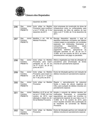 131
Câmara dos Deputados
dezembro de 2000.

296

Dep.
Júnior
Coimbra
PMDB/TO

Inclui artigo na Medida
Provisória, para modificar
a Lei nº 12.546, de 14 de
dezembro de 2011.

Inclui empresas de construção de obras de
infraestrutura entre os contemplados pela
desoneração da folha de salários de que
trata a Lei nº 12.546, de 14 de dezembro de
2011.

297

Dep.
Júnior
Coimbra
PMDB/TO

Modifica o art. 100 da
Medida Provisória.

Revoga dispositivo segundo o qual os
depósitos existentes vinculados aos débitos
a serem pagos ou parcelados, em condições
especiais, por instituições financeiras e
companhias
seguradoras
serão
automaticamente
convertidos
em
pagamento definitivo, aplicando-se as
reduções previstas no art. 39 da Lei nº
12.865, de 9 de outubro de 2013, ao saldo
remanescente a ser pago ou parcelado.

298

Dep.
Júnior
Coimbra
PMDB/TO

Inclui artigo na Medida
Provisória, para inserir
parágrafo no art. 43 da
Lei nº 12.431, de 24 de
junho de 2011.

Altera a legislação que trata da utilização de
precatórios para amortização de dívida
incluída em parcelamento especial.

299

Dep.
Júnior
Coimbra
PMDB/TO

Inclui artigo na Medida
Provisória, para inserir no
art. 65 da Lei nº 12.249,
de 11 de junho de 2010.

Exclui de tributação ganhos com redução de
débitos incluídos em parcelamento especial.

300

Dep.
Júnior
Coimbra
PMDB/TO

Inclui artigo na Medida
Provisória.

Regula o aproveitamento de prejuízos
fiscais e bases de cálculo negativas da
CSLL para quitação de débitos incluídos em
parcelamento especial.

301

Dep.
Júnior
Coimbra
PMDB/TO

Modifica o § 9º do art. 39
da Lei nº 12.865, de 9 de
outubro de 2013, cuja
alteração é objeto do art.
92 da Medida Provisória.

Amplia o conjunto de débitos devidos por
instituições financeiras e companhias
seguradoras que podem ser incluídos no
parcelamento especial de que trata a Lei nº
12.865, de 9 de outubro de 2013, para
incluir aqueles vencidos até a publicação da
lei resultante da conversão da Medida
Provisória.

302

Dep.
Júnior
Coimbra
PMDB/TO

Inclui artigo na Medida
Provisória.

Exclui de tributação ganhos com redução de
débitos incluídos em parcelamento especial.

 