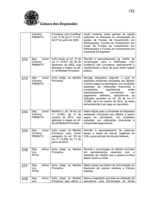 133
Câmara dos Deputados
Coimbra
PMDB/TO

Provisória, para modificar
o art. 3º da Lei nº 11.312,
de 27 de junho de 2006.

renda incidente sobre ganhos de capital
auferidos na alienação ou amortização de
quotas de Fundos de Investimento em
Participações, Fundos de Investimento em
Cotas de Fundos de Investimento em
Participações e Fundos de Investimento em
Empresas Emergentes.

312

Dep.
Júnior
Coimbra
PMDB/TO

Inclui inciso no art. 3º da
Lei nº 10.637, de 30 de
dezembro de 2002, cuja
alteração é objeto do art.
51 da Medida Provisória.

Permite o aproveitamento de crédito da
Contribuição para o PIS/Pasep, com
incidência não cumulativa, relativamente a
recebimentos a título de juros sobre capital
próprio.

313

Dep.
Júnior
Coimbra
PMDB/TO

Inclui artigo na Medida
Provisória.

Revoga dispositivo segundo o qual os
depósitos existentes vinculados aos débitos
a serem pagos ou parcelados, em condições
especiais, por instituições financeiras e
companhias
seguradoras
serão
automaticamente
convertidos
em
pagamento definitivo, aplicando-se as
reduções previstas no art. 39 da Lei nº
12.865, de 9 de outubro de 2013, ao saldo
remanescente a ser pago ou parcelado.

314

Dep.
Júnior
Coimbra
PMDB/TO

Modifica o art. 39 da Lei
nº 12.865, de 9 de
outubro de 2013, cuja
alteração é objeto do art.
92 da Medida Provisória.

Altera regras para a conversão de depósitos
existentes vinculados aos débitos a serem
pagos ou parcelados, em condições
especiais, por instituições financeiras e
companhias seguradoras.

315

Dep.
Júnior
Coimbra
PMDB/TO

Inclui artigo na Medida
Provisória, para inserir
parágrafo no art. 65 da
Lei nº 12.249, de 11 de
junho de 2010.

Permite o aproveitamento de prejuízos
fiscais e bases de cálculo negativas da
CSLL para extinção de tributos federais.

316

Dep.
Lira
PP/AL

Arthur

Inclui artigo na Medida
Provisória.

Permite a amortização de débitos incluídos
em parcelamentos especiais com a
utilização de créditos que a pessoa jurídica
detém contra a União.

317

Dep.
Lira
PP/AL

Arthur

Inclui artigo na Medida
Provisória.

Altera regras que tratam da remuneração de
depósitos de valores relativos a tributos
federais.

318

Dep.
Lira

Arthur

Inclui artigo na Medida
Provisória, para alterar o

Altera a legislação que trata da utilização de
precatórios para amortização de dívida

 