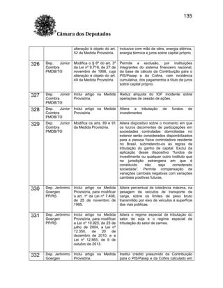 135
Câmara dos Deputados
alteração é objeto do art.
52 da Medida Provisória.

inclusive com mão de obra, energia elétrica,
energia térmica e juros sobre capital próprio.

326

Dep.
Júnior
Coimbra
PMDB/TO

Modifica o § 6º do art. 3º
da Lei nº 9.718, de 27 de
novembro de 1998, cuja
alteração é objeto do art.
49 da Medida Provisória.

Permite a exclusão, por instituições
integrantes do sistema financeiro nacional,
da base de cálculo da Contribuição para o
PIS/Pasep e da Cofins, com incidência
cumulativa, dos pagamentos a título de juros
sobre capital próprio.

327

Dep.
Júnior
Coimbra
PMDB/TO

Inclui artigo na Medida
Provisória.

Reduz alíquota do IOF incidente sobre
operações de cessão de ações.

328

Dep.
Júnior
Coimbra
PMDB/TO

Inclui artigo na Medida
Provisória

Altera a tributação
investimentos

329

Dep.
Júnior
Coimbra
PMDB/TO

Modifica os arts. 89 e 91
da Medida Provisória.

Altera dispositivo sobre o momento em que
os lucros decorrentes de participações em
sociedades controladas domiciliadas no
exterior serão considerados disponibilizados
para a pessoa física controladora residente
no Brasil, submetendo-os às regras de
tributação do ganho de capital. Exclui da
aplicação desse dispositivo “fundos de
investimento ou qualquer outro instituto que
na jurisdição estrangeira em que é
constituído
não
seja
considerado
sociedade”. Permite compensação de
variações cambiais negativas com variações
cambiais positivas futuras.

330

Dep. Jerônimo
Goergen
PP/RS

Inclui artigo na Medida
Provisória, para modificar
o art. 1º da Lei nº 7.408,
de 25 de novembro de
1985.

Altera percentual de tolerância máxima, na
pesagem de veículos de transporte de
carga, sobre os limites de peso bruto
transmitido por eixo de veículos à superfície
das vias públicas.

331

Dep. Jerônimo
Goergen
PP/RS

Inclui artigo na Medida
Provisória, para modificar
a Lei nº 10.925, de 23 de
julho de 2004, a Lei nº
12.350,
de
20
de
dezembro de 2010, e a
Lei nº 12.865, de 9 de
outubro de 2013.

Altera o regime especial de tributação do
setor de soja e o regime especial de
tributação do setor de carnes.

332

Dep. Jerônimo
Goergen

Inclui artigo na Medida
Provisória.

Institui crédito presumido da Contribuição
para o PIS/Pasep e da Cofins calculado em

de

fundos

de

 