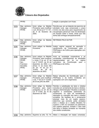 136
Câmara dos Deputados
PP/RS

relação a operações com frutas.

333

Dep. Jerônimo
Goergen
PP/RS

Inclui artigo na Medida
Provisória, para modificar
o art. 48 da Lei nº 11.101,
de 9 de fevereiro de
2005.

Permite que, em se tratando de exercício de
atividade rural, seja comprovado o prazo
mínimo de dois anos para requerimento de
recuperação judicial por meio de declaração
de imposto sobre a renda, ainda que não
tenha sido entregue tempestivamente.

334

Dep. Jerônimo
Goergen
PP/RS

Inclui artigo na Medida
Provisória

RETIRADA PELO AUTOR

335

Dep. Jerônimo
Goergen
PP/RS

Inclui artigos na Medida
Provisória.

Institui regime especial de apuração e
recolhimento da Contribuição para o
PIS/Pasep e da Cofins para operações com
erva-mate.

336

Dep. Jerônimo
Goergen
PP/RS
Sen.
Francisco
Dornelles
PP/RJ

Inclui artigos na Medida
Provisória, para modificar
o inciso X do art. 8º da
Lei nº 10.637, de 30 de
dezembro de 2002, e a
alínea “a” do inciso XIII
do art. 10 da Lei nº
10.833,
de
29
de
dezembro de 2003.

Inclui as sociedade cooperativas e as
sociedades uniprofissionais de atividades
regulamentadas
por
lei
no
regime
cumulativo da Contribuição para o
PIS/Pasep e da Cofins.

337

Dep. Jerônimo
Goergen
PP/RS

Inclui artigo na Medida
Provisória, para modificar
o art. 1º da Lei nº 10.925,
de 23 de julho de 2004.

Reduz alíquotas da Contribuição para o
PIS/Pasep e da Cofins incidentes em
operações com cal e argamassa.

338

Dep. Jerônimo
Goergen
PP/RS

Inclui artigo na Medida
Provisória, para inserir
parágrafos no art. 64 da
Lei nº 9.532, de 10 de
dezembro de 1997.

Permite a substituição de bens e direitos
incluídos em arrolamento de bens e direitos.
Obriga a Administração Tributária a cancelar
registros e averbações pertinentes ao
arrolamento, no caso de transferência,
alienação ou oneração dos bens e direitos
arrolados. Na hipótese de o arrolamento
alcançar mais de um sujeito passivo,
determina que somente serão arrolados
bens e direitos se o crédito tributário for
superior a 30% do somatório do patrimônio
dos sujeitos passivos, limitado o valor total
dos bens e direitos arrolados ao montante
dos crédito constituídos.

339

Dep. Jerônimo

Suprime os arts. 72, 74,

Altera a tributação em bases universais,

 