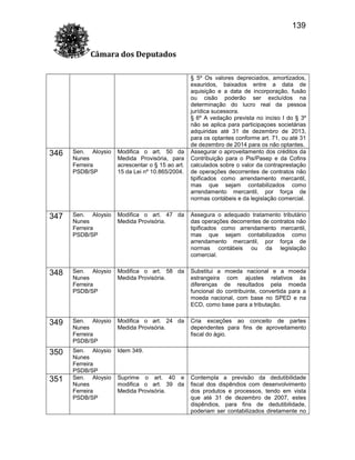 139
Câmara dos Deputados
§ 5º Os valores depreciados, amortizados,
exauridos, baixados entre a data de
aquisição e a data de incorporação, fusão
ou cisão poderão ser excluídos na
determinação do lucro real da pessoa
jurídica sucessora.
§ 6º A vedação prevista no inciso I do § 3º
não se aplica para participaçoes societárias
adquiridas até 31 de dezembro de 2013,
para os optantes conforme art. 71, ou até 31
de dezembro de 2014 para os não optantes.
Assegurar o aproveitamento dos créditos da
Contribuição para o Pis/Pasep e da Cofins
calculados sobre o valor da contraprestação
de operações decorrentes de contratos não
tipificados como arrendamento mercantil,
mas que sejam contabilizados como
arrendamento mercantil, por força de
normas contábeis e da legislação comercial.

346

Sen. Aloysio
Nunes
Ferreira
PSDB/SP

Modifica o art. 50 da
Medida Provisória, para
acrescentar o § 15 ao art.
15 da Lei nº 10.865/2004.

347

Sen. Aloysio
Nunes
Ferreira
PSDB/SP

Modifica o art. 47 da
Medida Provisória.

Assegura o adequado tratamento tributário
das operações decorrentes de contratos não
tipificados como arrendamento mercantil,
mas que sejam contabilizados como
arrendamento mercantil, por força de
normas contábeis ou da legislação
comercial.

348

Sen. Aloysio
Nunes
Ferreira
PSDB/SP

Modifica o art. 58 da
Medida Provisória.

Substitui a moeda nacional e a moeda
estrangeira com ajustes relativos às
diferenças de resultados pela moeda
funcional do contribuinte, convertida para a
moeda nacional, com base no SPED e na
ECD, como base para a tributação.

349

Sen. Aloysio
Nunes
Ferreira
PSDB/SP

Modifica o art. 24 da
Medida Provisória.

Cria exceções ao conceito de partes
dependentes para fins de aproveitamento
fiscal do ágio.

350

Sen. Aloysio
Nunes
Ferreira
PSDB/SP
Sen. Aloysio
Nunes
Ferreira
PSDB/SP

Idem 349.

351

Suprime o art. 40 e
modifica o art. 39 da
Medida Provisória.

Contempla a previsão da dedutibilidade
fiscal dos dispêndios com desenvolvimento
dos produtos e processos, tendo em vista
que até 31 de dezembro de 2007, estes
dispêndios, para fins de dedutibilidade,
poderiam ser contabilizados diretamente no

 