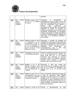 140
Câmara dos Deputados
resultado.

352

Sen. Aloysio
Nunes
Ferreira
PSDB/SP

Modifica o caput e o § 1º
do art. 21 da Medida
Provisória.

Contempla
a
possibilidade
de
aproveitamento fiscal do ágio no caso de
expectativa de rentabilidade futura (e não no
caso de rentabilidade futura efetiva) e
também
para
excepcionar
do
aproveitamento fiscal do ágio: as transações
realizadas no âmbito do mercado de
capitais; as transações que envolvam sócios
minoritários independentes; as transações
sujeitas à aprovação por órgãos reguladores
e sujeitas a exigência legal de utilização de
valor justo; e as transações realizadas a
valor contábil.

353

Sen. Aloysio
Nunes
Ferreira
PSDB/SP

Modifica a alínea “b” do §
1º, acrescenta o § 2º,
renumerando os §§ 2º,
3º, 4º e 5º, para §§ 3º, 4º,
5º e 6º, e acrescenta os
§§ 7º e 8º ao art. 16 da
Medida Provisória.

Acrescenta o conceito de limitação da
realização do valor justo ao próprio saldo da
subconta do investimento e também insere
dispositivo elucidando que não se aplica à
realização
pelo
recebimento
de
lucros/dividendos caso o bem seja
depreciável/amortizável/baixado.

354

Sen. Aloysio
Nunes
Ferreira
PSDB/SP

Acrescenta o § 6º ao art.
12 da Medida Provisória.

Estende o tratamento tributário de que trata
o art. 27 do Decreto-Lei nº 1.598/77, na
forma dada pelo art. 2º da Medida
Provisória, para operações de permuta
envolvendo ativos de qualquer natureza,
tornando assim uniforme o tratamento
tributário dado a este instituto jurídico.

355

Sen. Aloysio
Nunes
Ferreira
PSDB/SP

Modifica o art. 2º da
Medida Provisória, para
dar nova redação ao art.
8º-A do Decreto-Lei nº
1.598/77.

Harmoniza o valor das multas por
descumprimento de obrigações acessórias
com as já previstas na legislação, em
especial com o art. 57 da MP 2.15835/2001.

356

Sen. Aloysio
Nunes
Ferreira
PSDB/SP

Modifica os arts. 67 e 70,
acrescentando o § 2º ao
art. 10 da Lei nº 9.249/95,
da Medida Provisória.

Exclui a expressão “efetivamente pagos até
a data de publicação desta Medida
Provisória” do texto do art. 67 e modifica a
redação do art. 70, dispondo que “para fins
do disposto no caput, considera-se lucro ou
dividendo aquele apurado de acordo com as
regras contábeis e societárias vigentes na
data de sua apuração”.

357

Sen.

Suprime o inciso III do

Permite

Aloysio

o

aproveitamento

de

ágio

 